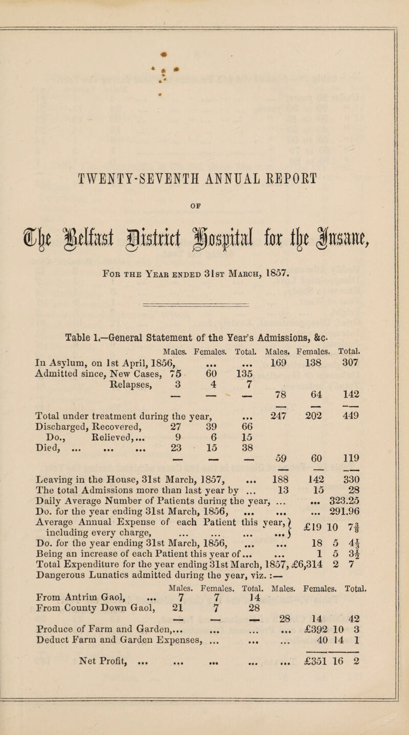 * • * TWENTY-SEVENTH ANNUAL REPORT OF ilje jklfesf for foe Insane, For the Year ended 31st March, 1857. Table 1.—General Statement of the Year’s Admissions, &c- Males. Females. Total. Males. Females. Total. In Asylum, on 1st April, 1856, • • • 169 138 307 Admitted since. New Cases, 75 60 135 Relapses, 3 4 7 — — »— 78 64 142 Total under treatment during the year, • • • 247 202 449 Discharged, Recovered, 27 39 66 Do., Relieved,... 9 6 15 Died, . 23 15 38 — — — 59 60 119 Leaving in the House, 31st March, 1857, • M 188 142 330 The total Admissions more than last year by 13 15 28 Daily Average Number of Patients during the year, ... ••• 323.25 Do. for the year ending 31st March, 1856, • • • • • • • • • 291.96 Average Annual Expense of each Patient this year,) £19 10 7| including every charge. • • • ...1 Do. for the year ending 31st March, 1856, • • • • • • 18 5 4§ Being an increase of each Patient this year of... ... 1 5 3f Total Expenditure for the year ending 31st March, 1857, £6,314 2 7 Dangerous Lunatics admitted during the year, viz.:— Males. Females. From Antrim Gaol, ... 7 7 From County Down Gaol, 21 7 Produce of Farm and Garden,... Deduct Farm and Garden Expenses, ... INet Profit, ... ... ... Total. Males. 14 28 Females. Total. — 28 14 42 • • • • • • £392 10 3 • M • • • 40 14 1 • •• • £351 16 2