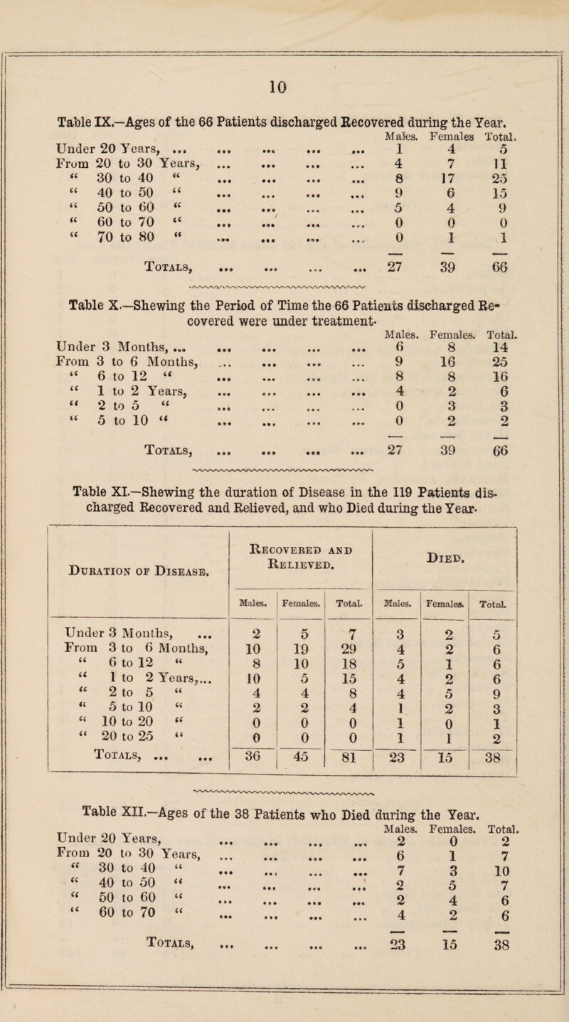 Table IX—Ages of the 66 Patients discharged Recovered during the Year. Males. Females Total. Under 20 Years, • • • • It • •• • 1 4 5 From 20 to 30 Years, • • • • • • • • • 4 7 11 te 30 to 40 tt • •• • • « • • • ••• @ 17 25 tt 40 to 50 tt • • • • • • • • • o • • » 6 15 U 50 to 60 a • • • • • • • • • ... 5 4 9 a 60 to 70 tt • • • ••• •«« 0 0 0 u 70 to 80 u • •• 0 1 1 Totals, • • • ••• /WSAAAA/VAAA/VWW ... 27 39 66 Table X.—Shewing the Period of Time the 66 Patients discharged Re¬ covered were under treatment- Males. Females. Total. Under 3 Months, ... • • • • • • • • • ... 6 8 14 From 3 to 6 Months, # # • • • • 9 9 9 16 25 iC 6 to 12 “ • •• • • • • • • 8 8 16 u 1 to 2 Years, • •• • • • • • • 4 2 6 (C 2 to 5 “ • • • • • • • • • 0 3 3 u 5 to 10 “ • • • • • • 0 2 o dmd Totals, • • • • • • • •• 27 39 66 Table XL—Shewing the duration of Disease in the 119 Patients dis¬ charged Recovered and Relieved, and who Died during the Year- Duration or Disease. Recovered and Relieved. Died. Males. Females. Total. Males. Females. Total. Under 3 Months, 2 5 7 3 2 5 From 3 to 6 Months, 10 19 29 4 2 6 “ 6 to 12 “ 8 10 18 5 1 6 “ 1 to 2 Years,... 10 5 15 4 2 6 “ 2 to 5 “ 4 4 8 4 5 9 “ 5 to 10 “ 2 2 4 1 2 3 “ 10 to 20 “ 0 0 0 1 0 1 “ 20 to 25 “ 0 0 0 1 1 2 Totals,. 36 45 81 23 15 38 'WVW\ Table XII.—Ages of the 38 Patients who Died during the Year. __ _ Males. Females. Total. Under 20 Years, • 0 • • • • • • • ... 2 0 2 From 20 to 30 Years, ... • • • • • • ... 6 1 7 “ 30 to 40 “ • • • • • f • • • 7 3 10 “ 40 to 50 “ • • • * • • • • • 2 5 7 « 50 to 60 “ • • • • • • • • • ... 2 4 6 “ 60 to 70 “ • •• • • • 4 2 6 Totals, • • • • • • ... 23 15 38