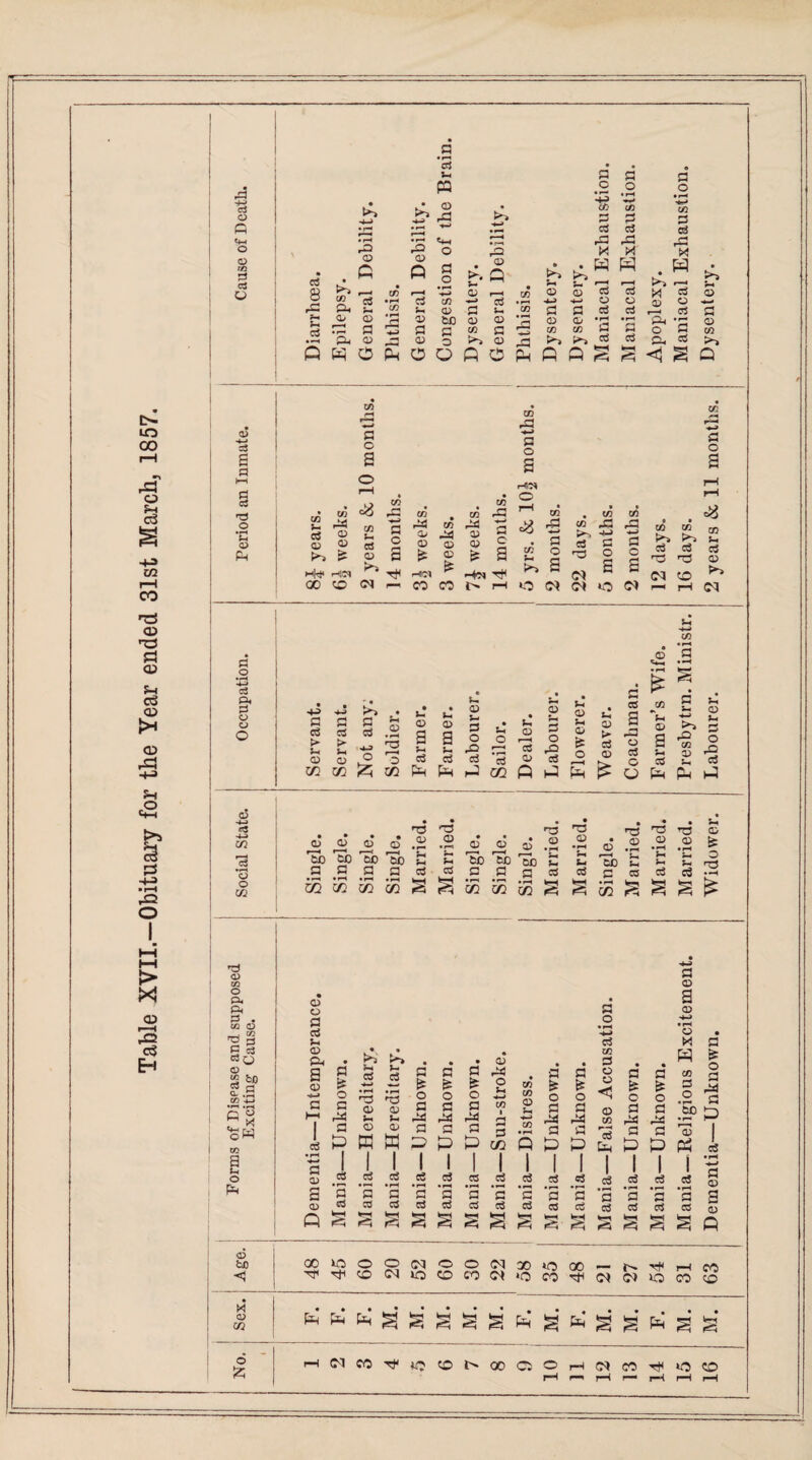 Table XVII.—Obituary for the Year ended 31st March, 1857. p o Q o P P P O h-» P Pi P O o O <D CQ P 5-i pa a o a o a o • tr> h-> -P o fa • cD a CO p h—' CO P • P • P • r—< -P %-i f 4 ccS ,3 P fa P fa rP o E X • P • 02 p CD P p o s- © P • • >* £h w »—H • w * >> p 8 r—* c/? f“i ’-p 02 r—< CO s CD P *p M *p JD C/5 p • P P CO ■*—> P • M -p *P CD o 02 o rC Pi h* C/2 *h CD P U. CO p P P P r—‘ P 2 c c3 o» 02 G 2 02 P fcfl c 0) CO CD P 2 02 CO 02 CO • P P S a. o 2 02 CO ’Si Q2 02 O >> 02 2 >-> P P a. p >> Q fa O 5 O O P o p p P r-i <1 s Q a o a CD a3 H-» P o a a o a PH P o r—1 • MS* o rH rH P rP • CO c8 CO P PH CO CD CO a: rH CO CD c/5 O •C 02 Ph CO *H P 02 fa 02 02 £ CO J-H CCS 02 p p c s fa CD 02 £ CO fa 02 02 as 0) V * •*—< a o a c*$ CO s~. rP —» P o c CO c3 •as as -M a o c DP p P c C2 «5 • CO aS n3 CO p. c3 02 Mhj4 Tf< PIC* >■ -+N p cm a P <N CO *►> 00 <M 00 CO r>> rH O (N CM VO rH (M • • ' • >> • • u. • p 02 Pi 02 • P 02 P a P CD P CS t> fc-. 02 a ctS 1-4-3 o J-i 02 • rH H3 2 02 a ^H c3 02 a J-H c3 5-h P o p o3 • P. O P S-H 02 2 02 P O P P P 02 o r—i 02 > P 02 K- S r3 o p G GO GO £ p p fa OQ P fa P O <d *4-1 • P £ CO V. 02 a p P fa H J-H s- d> *-> £, >» 3 a o M o S-i w pH hP o5 -*-> • • • • • p p H3 T3 02 -4-H m ai ai aJ • © CD .2 • © © • 02 CD 02 • rH • 02 .2 02 • rH .2 fe 'm> 'cb 'cb 'sb *P p *p p 'So Tc rS) *P P P P roi) *p p P P *p p O •rH C2 a s .a .3 P p a a p P P /—> p P p • rH O m cc X CO CO S • f-H CO CO • rH CO s s • rH CO s a © o Pi 02 a a p< O a 02 p . 02 02 a O • rH p> • p . W ^ s P P a* B c3 c3o 02 • • >> pA • 02 C/5 P W is 02 g a P p a a a as a a O a a C/5 rH 1 P rH Q. .2 CO H_» • rH »rH Q ° 02 P HH £ o a as H-H • rH 0> p • rH HP 02 P £ o a as & o a as is o a as O P C/5 i rH C/5 02 P H-H is o a as o a as ■< © CO is o a as & o a as a o ‘£b • p as a P 1 p a P CD K 02 w a P a P a P a CO • rH Q a P a P ^■H P Ph a P a P 02 fa 1 P a • rH I | 1 1 1 | | | | | 1 | 1 j • p P o P 02 P P p ee P P P P P P 1 P P c4 a a a a a • rH a a • rH a a a 'a • r—< a ’2 • rH a • r-< ri • P a g 02 P P P P P p P P P P p P P P 02 Q rr <\ Pi S S S § s Pi a Pi f=5 S P 02 to 00 lO o o Cl o o (N on *o 00 N CO Hf CO lO CO co CM *o CO Cl Cl SO CO © Sex. Ph pH Ph • s s ! M. : M. • s Ph M. • Ph M. Ph s M. 6 rH <N CO «? CO i> 00 Ci © r-H CM CO *o CO