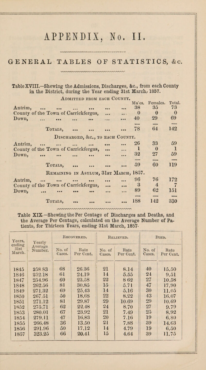 APPENDIX, No. II. GENERAL TABLES OF STATISTICS, &c. Table XVIII —Shewing the Admissions, Discharges, &c., from each County in the District, during the Year ending 31st March, 1857. Admitted from each County. Antrim, • • • • • • Ma’es. 38 Females. 35 Total. 73 County of the Town of Carrickfergus, • . • • • > 0 0 0 Down, i,, ... ... ... ~ • • • M 40 29 69 Totals, • • • • • • 78 64 142 Discharged, &c., to each County. Antrim, ••• • ... «•» ••• ••• 2G 33 59 County of the Town of Carrickfergus, • •• • • • 1 0 1 Down, ... • • * • • • 32 27 59 Totals, • • • • •• 59 60 119 Remaining in Asylum, Antrim, ••• ••• ••• ••• 31st March, • • • • • • 1857. 96 76 172 County of the Town of Carrickfergus, • • • • It 3 4 7 Down, ••• ••• ... ... 89 62 151 Totals, • • • • • • 188 142 330 Table XIX-— Shewing the Per Centage of Discharges and Deaths, and the Average Per Centage, calculated on the Average Number of Pa¬ tients, for Thirteen Years, ending 31st March, 1857- Years, ending j 31st March. 1 Yearly Average N umber. Recovered. Relieved. Died. No. of Cases. Rate Per Cent. No. of Cases. Rate Per Cent. No. of Cases, Rate Per Cent. | 1845 258 83 68 26.36 21 8.14 40 15.50 1846 252.18 61 24.19 14 5.55 24 9.51 1847 254.96 60 23.58 22 8 62 27 10.58 1848 262.56 81 30.85 15 5.71 47 17.90 : 1849 271.32 69 25.43 14 5.16 30 11.05 1850 267.51 50 18.68 22 8.22 43 16.07 1 1851 271.12 81 29.87 29 10.69 29 10.69 1852 275.71 1 62 22.48 24 8.70 27 9.79 1853 280.01 67 23.92 21 7.49 25 8.92 1854 279.11 47 16.83 20 7.16 19 6.80 1 1855 266.48 36 13.50 21 7.88 39 14.63 1856 291.96 50 17.12 14 4.79 19 6.50