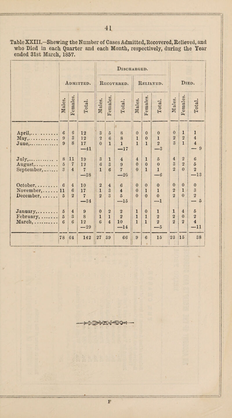 Table XXIII,—Shewing the Number of Cases Admitted, Recovered, Relieved, ancl who Died in each Quarter and each Month, respectively, during the Year ended 31st March, 1857. Admitted. Reco's Disch ered. ARGED. Relieved. 1 Died, Males. J Females. Total. Males. Females. Total. I . i m <D aS k—< Females. Total. j Males. j Females. Total. April,... . 6 6 12 1 q 3 5 * ! 8 | 0 0 0 1 0 1 1 May,. 9 3 12 2 6 8 i 0 1 2 2 4 •Tune,. 9 8 17 0 1 1 i 1 2 3 1 4 —41 —17 o -0 — 9 July,. 8 11 19 3 1 4 ; 4 1 5 4 2 6 August,. 5 7 12 6 O O 9 1 0 0 0 3 2 5 September,. 3 4 7 1 6 7 0 1 1 2 0 2 —38 —20 : —6 —13 October,. 6 4 10 ! 2 4 6 I 0 0 i 0 0 0 0 November,. 11 6 17 1 1 3 4 0 1 1 2 1 O December,. 5 2 7 2 3 5 0 0 0 2 0 2 -34 —15 : —1 — 5 January,. 5 4 9 0 2 2 1 0 1 1 4 5 February,. 5 o O 8 1 1 2 1 1 2 2 0 2 March,. 6 6 12 6 4 10 1 1 2 2 2 4 —29 —14 -5 —11 7S 64 142 27 39 66 9 6 15 23 15 38 F