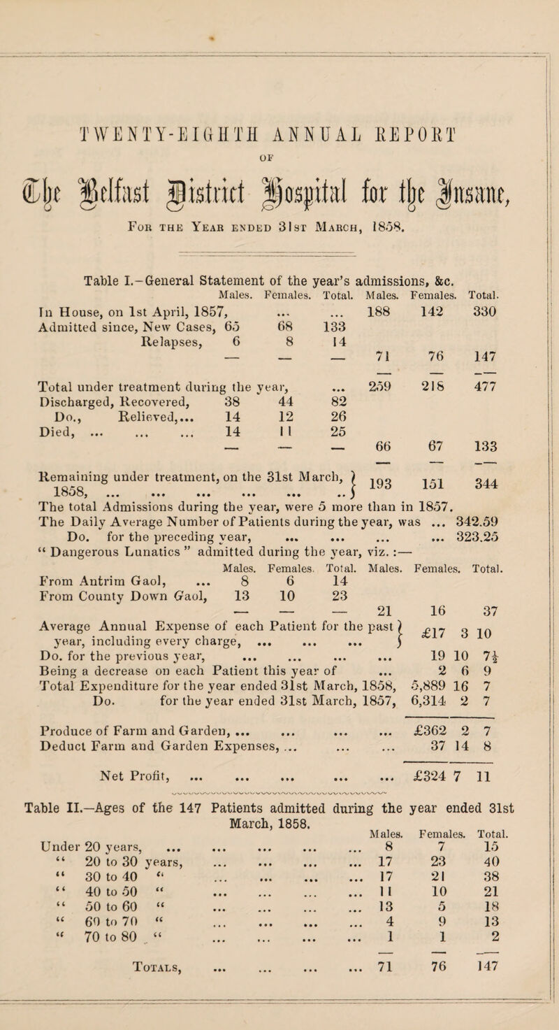 OF hospital for % For the Year ended 31st March, 1858. Table I.-General Statement of the year’s admissions, &c. Males. Females. Total. M ales. F emales. Total. In House, on 1st April, 1857, * # , • • • 188 142 330 Admitted since, New Cases, 65 68 133 Relapses, 6 8 14 — — — 71 76 147 Total under treatment during the y ear, • • • 259 218 477 Discharged, Recovered, 38 44 82 Do., Relieved,... 14 12 26 Died, ... ... ... 14 1 1 25 — — — 66 67 133 Remaining under treatment, on the 31st March, ) l^o8, ••• ••• ••• ••• •• S 193 151 344 The total Admissions during the year, were 5 more than in 1857. The Daily Average Number of Patients during the year, was ... 342.59 Do. for the preceding year, ... ... ... ... 323.25 “ Dangerous Lunatics ” admitted during the year, viz. :— Males. Females. Total. Males. Females. Total. From Antrim Gaol, ... 8 6 14 From County Down Gaol, 13 10 23 — — — 21 16 37 Average Annual Expense of each Patient for the past) £17 3 10 year, including every charge, • • • j Do. for the previous year, • • • • »« 19 10 n Being a decrease on each Patient this year of • • • 2 6 9 Total Expenditure for the year ended 31st March, 1858, 5,889 16 7 Do. for the year ended 31st March, 1857, 6,314 2 7 Produce of Farm and Garden, ... • • • £362 2 7 Deduct Farm and Garden Expenses, ... ... • • • 37 14 8 Net Profit, • • • • 1 4 £324 7 11 Table II.—Ages of the 147 Patients admitted during the year ended 31st March, 1858. Males. Females. Total. Under 20 years, .. 8 7 15 “ 20 to 30 years, • • 17 23 40 “ 30 to 40 “ . • • 17 21 38 “ 40 to 50 “ . • • 1 I 10 21 “ 50 to 60 “ .. 13 5 18 “ 60 to 70 “ . • • 4 9 13 “ 70 to 80 „ “ . • • 1 1 2