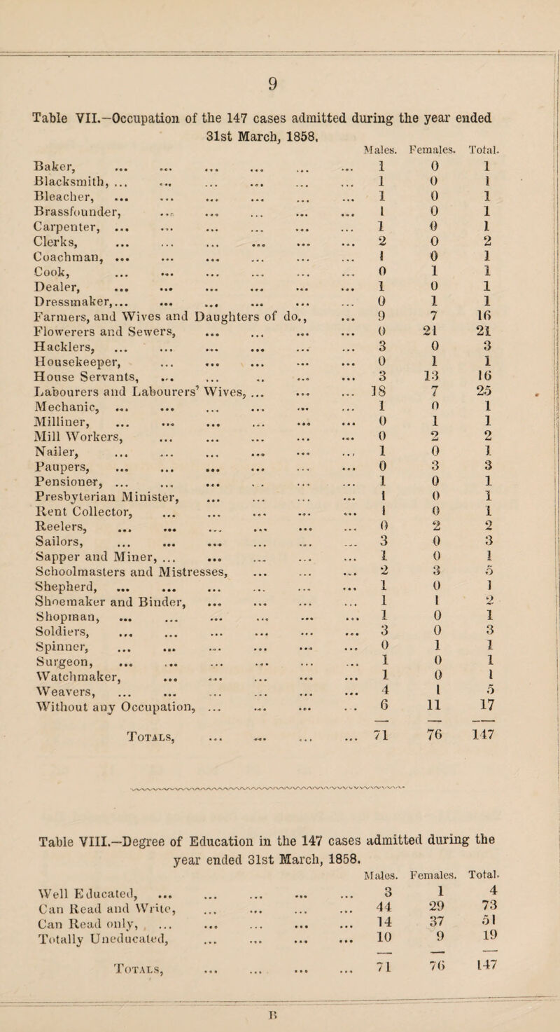 Table VII.—Occupation of the 147 cases admitted during the year ended 31st March, 1858. Males. Females. Total. BdkcTj ••• ••• ««• 1 0 1 Blacksmith, ... 1 0 1 Bleacher, ... 1 0 1 Brassfounder, • • • 1 0 1 Carpenter, ... 1 0 l Clerks, 2 0 2 Coachman, ... ... S 0 1 1-^ Ook ^ ••• ••• ••• •«« ... 0 1 1 Dealpr, 1 0 1 I Dressmaker,... ... 0 1 1 Farmers, and Wives and Daughters of do., 9 7 16 Flowerers and Sewers, 0 21 21 Hacklers, ... 3 0 3 Housekeeper, ... ... 0 1 1 House Servants, ... 3 13 16 |; Labourers and Labourers’ Wives, ... • « « ... IS 7 25 Mechanic, **♦ ... 1 0 1 ' Milliner, • »o 0 1 1 |; Mill Workers, • . • 0 2 2 | Nailer, ... 1 0 1 Paupers, ... ... ... ... 0 3 3 Pensioner, ... ... ... . . 1 0 1 Presbyterian Minister, 1 0 1 Rent Collector, 1 0 1 Reelers, . • • 0 ... 0 2 2 Sailors, ... 3 0 3 Sapper and Miner, ... ... 1 0 1 Schoolmasters and Mistresses, ... ... 2 3 5 Shepherd, 1 0 1 1 Shoemaker and Binder, ... 1 I 2 Shopman, . • « ... 1 0 1 Soldiers, • ♦ • ... 3 0 3 Spinner, • •« ... 0 1 1 Surgeon, ... .. 1 0 1 Watchmaker, ... 1 0 1 Weavers, • • • ... 4 l 5 Without any Occupation, ... • • a . . 6 11 17 Totals, *.. ... 71 76 147 Table VIII.-Degree of Education in the 147 cases admitted during the year ended 31st March, 1858. Males. Females. Total. Well Educated, • •• 3 1 4 Can Read and Write, ... ... 44 29 73 Can Read only, • • • ... 14 37 51 Totally Uneducated, • a • ... 10 9 19 Totals, • a ft ... 71 76 147 R