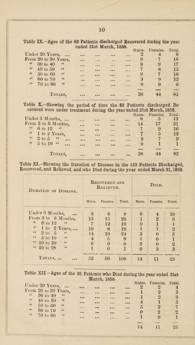 Table IX.—Ages of the 82 Patients discharged Recovered during the year Under 20 Years, ... ended 31st March, 1858. • •» ••• ••• Males. 2 Females- 4 Total. 6 From 20 to 30 Years, • •• ••• . «• ••• 9 7 16 « 30 to 40 “ ••• ••• ••• ••• 8 9 17 “ 40 to 50 “ • •• ••• ••• • • , 7 8 15 “ 50 to 60 “ • •• ••• • • c . • • 9 7 16 “ 60 to 70 “ • • ••• ••• • •« 3 9 12 “ 70 to 80 « • •• •» 1 • • • ••• 0 0 0 Totals, ••• ••• • • • ••• 38 44 82 Table X—Shewing the period of time the 82 Patients discharged Re- covered were under treatment during the year ended 31st March, 1858. Under 3 Months, ... • •• • • • ••• ••• Males. 8 Females. 5 Total. 13 From 3 to 6 Months, • • • ••• ••• 14 17 31 “ 6 to 12 “ ••• ••• ••• ••• 7 9 16 “ 1 to 2 Years, • •• «* . ••• 7 5 12 “ 2 to 5 “ • • • »•« ••• ••• 2 7 9 “ 5 to 10 “ ... • •• ••• • • • ••• 0 1 1 Totals, • •• •• • ••• 38 44 82 Table XI—Shewing the Duration of Disease in the 133 Patients Discharged, Recovered, and Relieved, and who Died during the year ended March 31,1858. Duration of Disease. Recovered Relieve] AND 0. Total. Died. Males. Females. Males. Females. Total. Under 3 Months, 3 6 9 6 4 10 From 3 to 6 Months, 13 15 28 1 2 3 * 6 to 12 “ 7 12 19 0 1 1 “ 1 to 2 Years,... 10 8 18 1 1 2 “ 2 to 5 “ 14 10 24 3 0 3 “ 5 to 10 “ 4 5 9 l 0 1 “ 10 to 20 “ 0 0 0 2 0 2 “ 20 to 28 1 0 1 0 3 3 Totals, ... 52 56 108 14 11 25 Table XII- Ages of the 25 Patients who Died during the year ended 31st March, 1858 Under 20 Years, ... From 20 to 30 Years t i 30 to 40 i 4 i i 40 to 50 << iC 50 to 60 ii a 60 to 70 (4 70 to 80 4< Males. 2 1 1 Females. 2 2 2 Total. 4 3 3 • • • • • • 4 1 5 • • • • • • 5 2 7 • •• • • • 0 2 2 • • • • • • 1 0 1 14 il 25