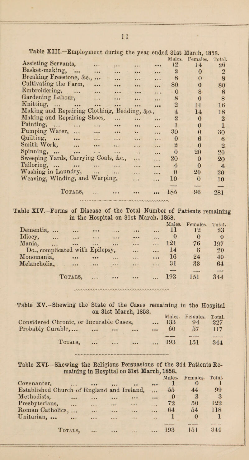 Table XIII.—Employment during the year ended 31st March, 1858. Assisting Servants, Males. Females. Total. 12 14 26 Basket-making. 2 0 2 Breaking Freestone, &c.,. 8 0 8 Cultivating the Farm, . 80 0 80 Embroidering, 0 8 8 Gardening Labour, 8 0 8 Knitting, ... . ... 2 14 16 Making and Repairing Clothing, Bedding, &c., 4 14 18 Making and Repairing Shoes, 2 0 2 Painting, ... 1 0 1 Pumping Water, ... 30 0 30 Quilting, 0 6 6 Smith Work, 2 0 2 Spinning, ... ... . . 0 20 20 Sweeping Yards, Carrying Coals, &c., ... 20 0 20 Tailoring, ... ... 4 0 4 Washing in Laundry, 0 20 20 Weaving, Winding, and Warping, ... 10 0 10 Totals, . 185 96 281 Table XIV—Forms of Disease of the Total Number of Patients remaining in the Hospital on 31st March, 1858. Males. Females. Total. Dementia, ... ... 11 12 23 Idiocy, 0 0 0 Mania, ... 121 76 197 Do., complicated with Epilepsy, ... 14 6 20 Monomania, ... 16 24 40 Melancholia, 31 33 64 Totals, . ... 193 151 344 Table XV.-Shewing the State of the Cases remaining in the Hospital on 31st March, 1858. Males. Females. Total. Considered Chronic, or Incurable Cases, ... 133 94 227 Probably Curable,... ... 60 57 1 17 Totals, ... 193 151 344 Table XVL—Shewing the Religious Persuasions of the 344 Patients Re¬ maining in Hospital on 31st March, 1858. Covenanter, Males. 1 Females. 0 Total. 1 Established Church of England and Ireland, ... 5o 44 99 Methodists, 0 3 3 Presbyterians, 72 50 122 Roman Catholics, ... ... 64 54 118 Unitarian, ... 1 0 1