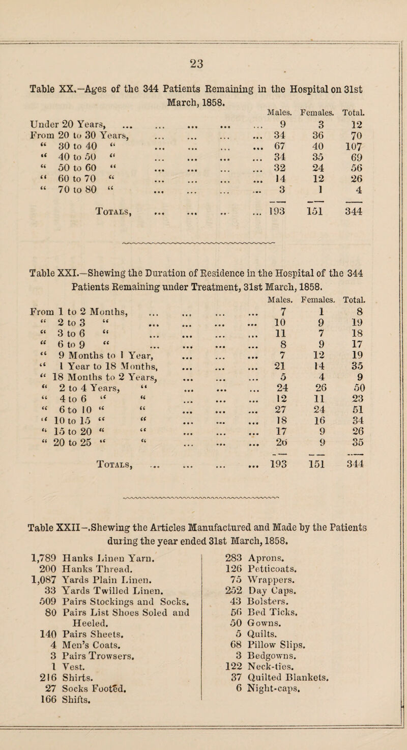 Table XX.— Ages of the 344 Patients Remaining in the Hospital on 31st Under 20 Years, • • • March, 1858. t t 9 • • • Males. 9 Females. 3 Total. 12 From 20 to 30 Years, . ... 34 36 70 “ 30 to 40 (6 ••• « <• «•« ... 67 40 107 “ 40 to 50 a • • « 1 • « ••• ... 34 35 69 “ 50 to 60 u • • • ... 32 24 56 “ 60 to 70 tt «*» « « * ... 14 12 26 “ 70 to 80 u • • # • • . . . * 3 1 4 Totals, * «l «♦ ' ... 193 151 344 Table XXI.—Shewing the Duration of Residence in the Hospital of the 344 Patients Remaining under Treatment, 31st March, 1858. Males. Females. Total. From 1 to 2 Months, a • • 7 1 8 44 2 to 3 “ • • • p • • • » • • e • 10 9 19 (( 3 to 6 “ • • • • • • • • a • • • 11 7 18 (C 6 to 9 “ • • • • • • • • • • • • 8 9 17 44 9 Months to 1 Year, • • • ... • • • 7 12 19 4 4 1 Year to 18 Months, • • • • • • 21 14 35 44 18 Months to 2 Years, • • • • • • a a • 5 4 9 « 2 to 4 Years, 44 • • • » • • 24 26 50 44 4 to 6 44 a a • • • p • • • 12 11 23 44 6 to 10 u 44 • • • • « • a • • 27 24 51 i c 10 to 15 “ 44 • • • • « • • • * 18 16 34 <4 15 to 20 “ 44 • « • • • a • • ■ 17 9 26 44 20 to 25 “ 44 ... • • • • • • 26 9 35 Totals, * • • • • a • ® • 193 151 344 Table XXII-.Shewing the Articles Manufactured and Made by the Patients during the year ended 31st March, 1858. 1,789 Hanks Linen Yarn. 283 Aprons. 200 Hanks Thread. 126 Petticoats. 1,087 Yards Plain Linen. 75 Wrappers. 33 Yards Twilled Linen. 252 Day Caps. 509 Pairs Stockings and Socks. 43 Bolsters. 80 Pairs List Shoes Soled and 56 Bed Ticks. Heeled. 50 Gowns. 140 Pairs Sheets. 5 Quilts. 4 Men’s Coats. 68 Pillow Slips. 3 Pairs Trowsers. 3 Bedgowns. 1 Vest. 122 Neck-ties. 216 Shirts. 37 Quilted Blankets. 27 Socks Footed. 6 Night*caps. 166 Shifts.