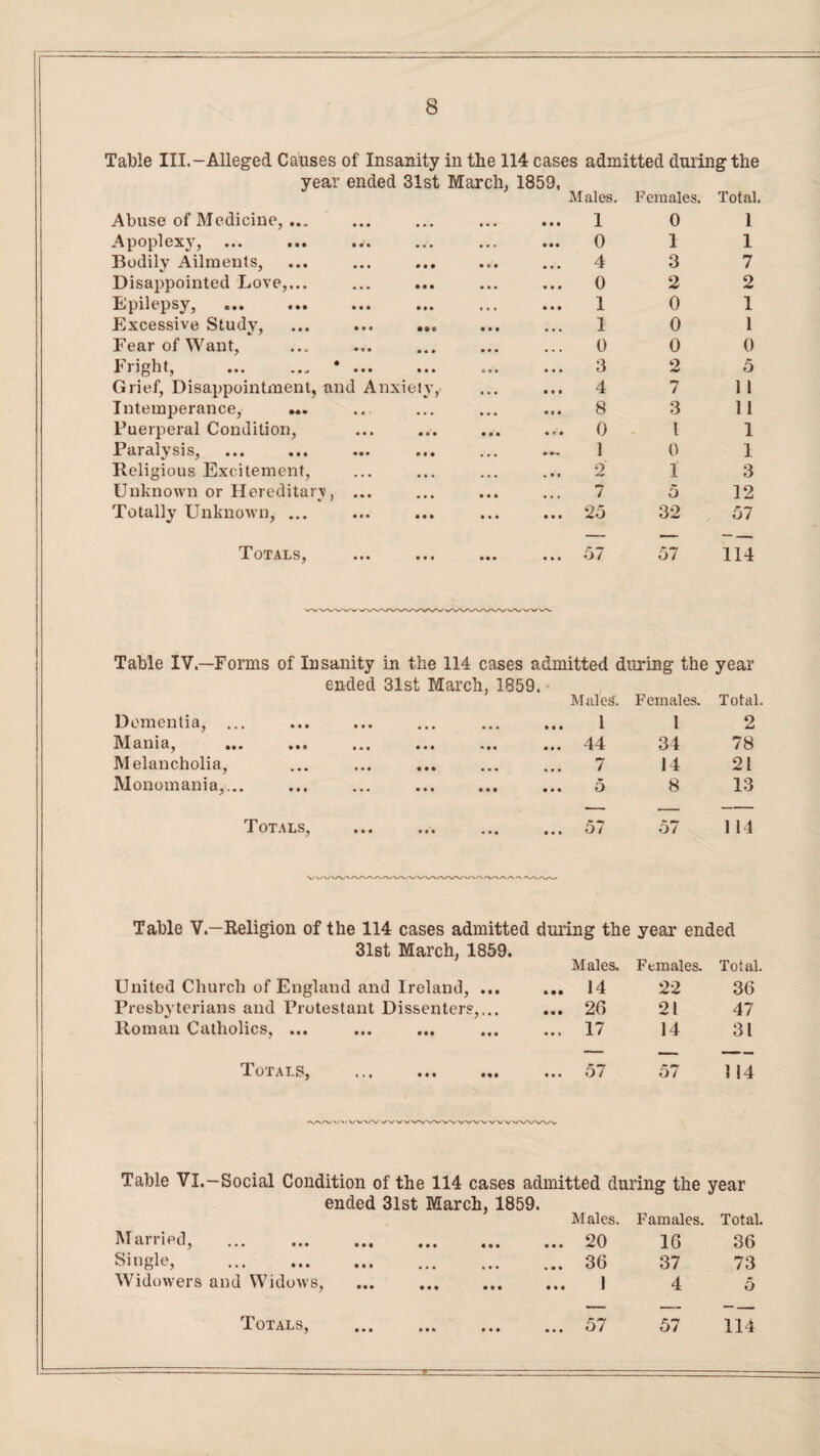 Table III.-Alleged Causes of Insanity in the 114 cases admitted during the year ended Abuse of Medicine, ... 31st March, 1859, Males. . 1 Females. 0 Total. 1 Apoplexy, • . • . 0 1 1 Bodily Ailments, • • • . 4 3 7 Disappointed Love,... • • • . 0 2 2 Epilepsy, ... ... • • • . 1 0 1 Excessive Study, • •• . 1 0 1 Fear of Want, • • • . 0 0 0 Fright, ... ... * ... • • • . 3 2 5 Grief, Disappointment, and Anxiety, . 4 7 11 Intemperance, ... • • • . 8 3 11 Puerperal Condition, • • • . 0 l 1 Paralysis, • • • . 1 0 1 Religious Excitement, • • • . 2 1 3 Unknown or Hereditary, ... • • • . 7 5 12 Totally Unknown, ... • • • . 25 32 57 Totals, • • • ... ... o/ 57 114 Table IV.—Forms of Insanity in the 114 cases admitted during the year ended 31st March. 1859. • Males. Dementia, ... ... ... ... ... ... 1 Females. 1 Total. 2 Mania, ... ... ... • * • ... ... 44 34 78 Melancholia, 7 • • • • • • * 14 21 Monomania,... • • • • • • •♦• o 8 13 Totals, • • • ... ... 5/ 57 114 Table V.—Religion of the 114 cases admitted during the year ended 31st March, 1859. ---;-- Males. Females. Total. United Church of England and Ireland, ... ... 14 22 36 Presbyterians and Protestant Dissenters,,.. ... 26 21 47 Roman Catholics, ... ... 17 14 31 Totals, . ... 57 57 114 .<VVW »/V /WN^VWVVVVVVV Table VI.—Social Condition of the 114 cases admitted during the year Males. Famales. Total. Married, Single, . Widowers and Widows Totals, ended 31st March, 1859. • • • ••• • • • • • • ••• ••• ••• ... 20 16 36 ... 36 37 73 1 4 o ... 57 57 114