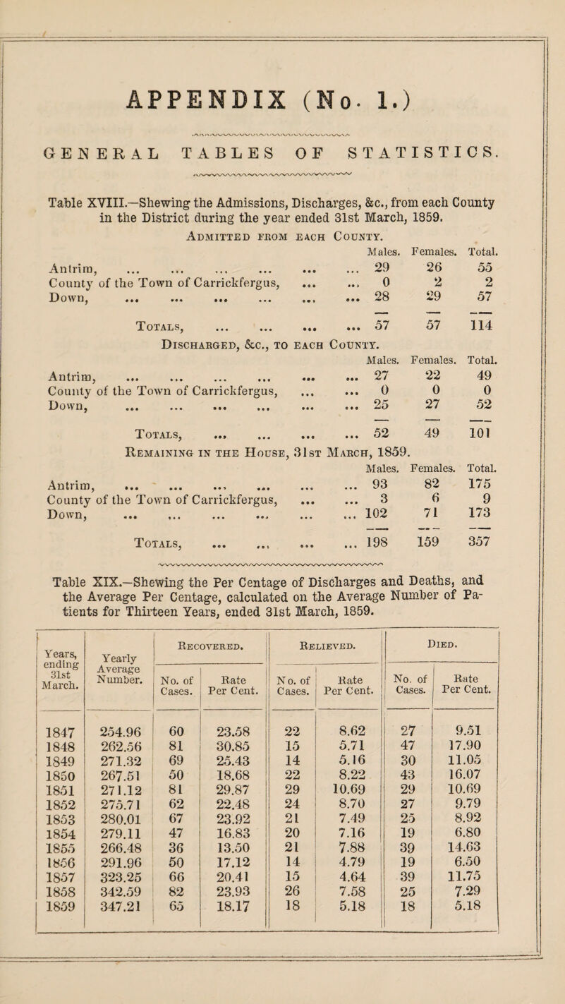 APPENDIX (No- 1.) GENERAL TABLES OF STATISTICS. Table XVIII.—Shewing the Admissions, Discharges, &c., from each County in the District during the year ended 31st March, 1859. Admitted from EACH County. Males. Females. Total. Antrim, • • • ... 29 26 55 County of the Town of Carrickfergus, • • • ... 0 2 2 D o w n, ... ... ... ... • • 1 ... 28 29 57 Totals, Discharged, &c., to • • • EACH ... 57 County. Males. 57 Females. 114 Total. A n t i i m, ... ... ... ... • •• ... 27 22 49 County of the Town of Carrickfergus, • ft ft ... 0 0 0 D own, ... ... ... ... • • • ... 2o 27 52 T OTALS, ... ... • • « ... 52 49 101 Remaining in the House, 31st March, 1859. Males. Females. Total. Antrim, ... ... ... ... • • • ... 93 82 175 County of the Town of Carrickfergus, • • • ... 3 6 9 D own, ... ... ... ... • • • ... 102 71 173 Totals, .. • » • ... 198 159 357 Table XIX.—Shewing the Per Centage of Discharges and Deaths, and the Average Per Centage, calculated on the Average Number of Pa¬ tients for Thirteen Years, ended 31st March, 1859. ( 1 Years, ! ending 31st March. Y early Average Number. Recovered. Relieved. Died. No. of Cases. Rate Per Cent. No. of Cases. Pift>te Per Cent. ! No. of Cases. j Rate Per Cent. j 1847 254.96 60 23.58 22 8.62 27 9.51 1848 262.56 81 30.85 15 5.71 47 17.90 1849 271.32 69 25.43 14 5.16 30 11.05 1850 267.51 50 18.68 22 8.22 43 16.07 1851 271.12 81 29.87 29 10.69 29 10.69 1852 275.71 62 22.48 24 8.70 27 9.79 1853 280.01 67 23.92 21 7.49 25 8.92 1854 279.11 47 16.83 20 7.16 19 6.80 1855 266.48 36 13.50 21 7.88 39 14.63 1856 291.96 50 17.12 14 4.79 19 6.50 1857 323.25 66 20.41 15 4.64 39 11.75 1858 342.59 82 23.93 26 7.58 25 7.29 1859 347.21 65 18.17 18 5.18 18 5.18 -