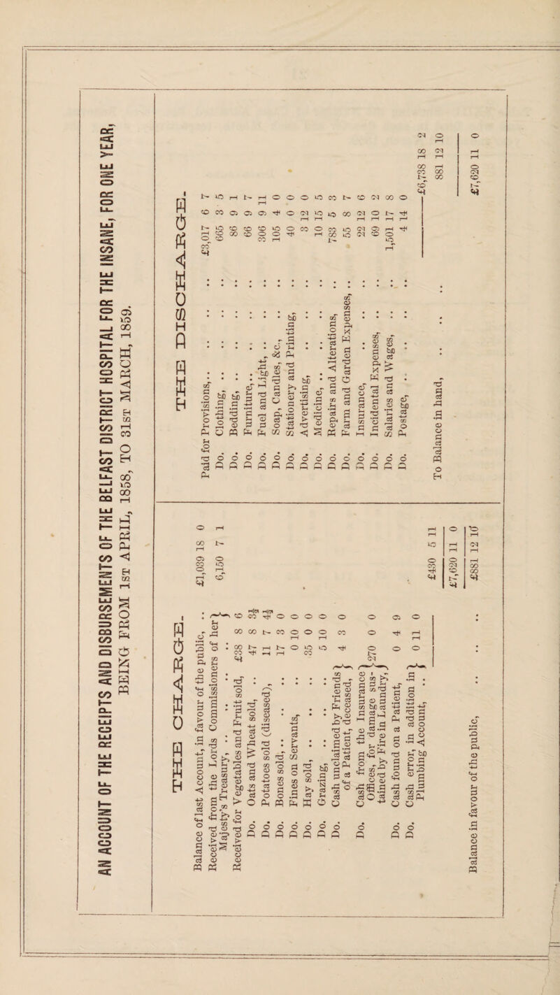 AN ACCOUNT OF THE RECEIPTS AND DISBURSEMENTS OF THE BELFAST DISTRICT HOSPITAL FOR THE INSANE, FOR ONE YEAR, BEING FROM 1st APRIL, 1858, TO 31st MARCH, 1859. H a K w D H K CO H 6 <! M o a) H fl W . 40 rH t- rH o o o 40 co t- o CM CO O rH o CO C5 05 03 o Ol ^o 40 CO OJ O r— rH rH rH rH rH P”* r- 40 O o o 40 o CO o CO 40 CM 03 rH rH o 00 CO o o rH 00 40 CM ro O o CO rH 1- 40 CM O o rH CO <M rH rH rH rH CO rH o CO co CM i— 00 O dT W • • bfl a - g l o '£ „ <% Ph rG OG tc ^ xn G O O S-l PH J-h ,o U) 3 +-> o > ■ 1 u sS a <3 t3 © PQ n ■g _ • Ljt) J bt * © ^ r t>> c - 2 2 o 2  a S3 § . g ? o © -*2 > 'O ^ o fl <2 Jg to <! § 3 ^ Ph w (3 © P, W (3 © >2 S-4 d O 03 P d § w : S p p 5P <D d Q< > K > _ W -3) © ^ ^ H </3 O © .2 ^ C <3 <3 2 o° (72 Ph <oooo©o©oodooodd •SOQefiQCQPGQ^QCCi PH f£3 (3 • rH <D O G 3 3 P o H o CO 05 co o o 40 H o to rH rH 40 rH CM rH rH o O rH CO oq CO H< o CO t- rO & Oh <D rP <L) rP «*H o CO F-j o q o o '-'kA r4|-1 CO Tf o o o o o o 03 00 CO N CO o o o CO o T}H iH rH CO N h N o 40 40 o o CO ^ »-H rH co iH CM o & d o C+H d o o o 03 rS <4-4 o <D O d r2 « a a o O 03 d - 03 o ^ <v uj £? rd s -s © | -2 Sg be aH > g*£ H 03 ^ 'd o nj CD *!Z» <D s>“ > *© *S « o © © P3 Ph •2 : „ o p? 03 “ -4—> 7~ 0-3 .h 03 03 d 'd c3 £ O q3 ^ GO V7 is is cd ^ rC Ph 'd a d § d § & a> co a 03 C3 « O CD CO O 03 CD c3oo O P< pq d 2 o o 03 «3 <D q Ph • HO - • £3 H3 s © .2 M tH 03 [T. © • o • >, © £2 H3 'd +J- • a a • S 2 ‘2 TP ^ <3 op, bo a a 3 =3 & I -s'3 sso <D I o 2 h d & si ri O © 2 cc too 2 S3 3J HGa © 2 .-H £3^ g -*-> ^.2 Ocg^ § rtl ^3 <D 03 -sss s <sO« o ^ G <D •rH ■M c3 PM c3 G o G G 'a G 03 d d o a .s^ (-T &D £ a *r—4 ^ -O ■S5 d Ph O o o o Q Q Q O o o o POPP o Q o o p p •Q G Ph CD (h d o > d P*-4 <D O P d » H d P