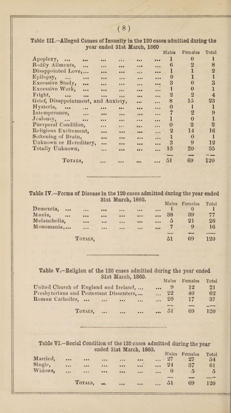 Table III—Alleged Causes of Insanity in the 120 cases admitted during the year ended 31st March, 1860 Males Females Total Apoplexy, ... • • • • • • in • • • 1 0 1 Bodily Ailments, • • • • • • • • • 6 2 8 Disappointed Love,... • • • • • • • • • 1 1 2 Epilepsy, • • • • • • • • • • • • 0 1 1 Excessive Study, ... • » • • • • • • • • • • 3 0 3 Excessive Work, • • • • • • • it • • • 1 0 1 Fright, • • • • • • • • • • • • 2 2 4 Grief, Disappointment, and Anxiety, • •• • • • 8 15 23 Hysteria, . • • • • • • • • • • • • 0 1 1 Intemperance, • • • • • • » • • • • • 7 2 9 Jealousy, • • • • • » t*t • • • 1 0 1 Puerperal Condition, • • • • • • tt» • • • 0 2 2 Religious Excitement, • • • t • • • •• • • • 2 14 16 Softening of Brain, • • • • • • • r • • • • 1 0 l Unknown or Hereditary, • • • • • • • M III 3 9 12 Totally Unknown, • • • • • • •« • • • • 15 20 35 TOTAL9, • • • • it Ml III (WWW 51 69 120 Table IV.—Forms of Disease in the 120 cases admitted during the year ended 31st March, 1860. Males Females Total Dementia, • • • • • • • • • • • • l 0 l Mania, Ml • • • in • • » ... 38 39 77 M elancholia, • • • • • • • • • • • • ... 5 21 26 Monomania,... • • • • • • • • • • • • ... 7 9 16 Totals, 51 69 120 Table V.—Religion of the 120 cases admitted during the year ended 31st March, 1860. ---j- Males Females Total United Church of England and Ireland, ... ... 9 12 21 Presbyterians and Protestant Dissenters,... ... 22 40 62 Roman Catholics,. ... 20 17 37 Totals, . ... 51 69 120 vV WWW Table VI— Social Condition of the 120 cases admitted during the year ended 31st March, 1860. Married, Single, Widows, ••• ••• ••• in ••• m in • * * ••• --j -- • • • • •• • • • • • • • • • Males ... 27 ... 24 ... 0 Females 27 37 5 Total 54 61 5