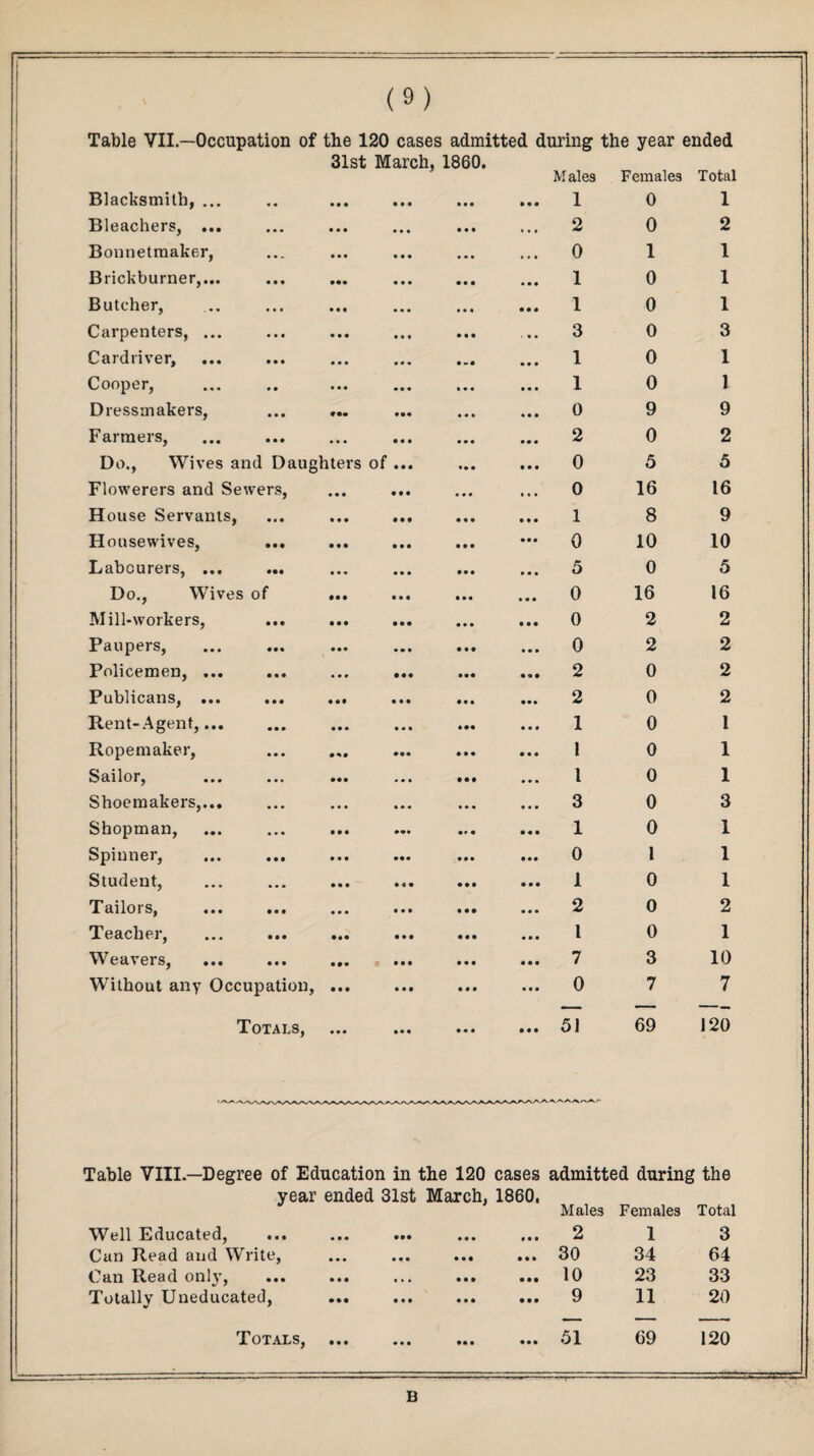 Table VII—Occupation of the 120 cases admitted during the year ended 31st March, 1860. Males Females Total Blacksmith, ... ♦ • • • • • ... • • • 1 0 1 Bleachers, ... • • • ... • • • « • ♦ 2 0 2 Bonnetmaker, • • . • • • • • • • • • 0 1 1 Brickburner,... • • « • •• • •• ... 1 0 1 Butcher, • • • • «« ... • • • 1 0 1 Carpenters, ... « . • • • • • • • • • • • « • 3 0 3 Cardriver, • • . • • • • • • ... 1 0 1 Cooper, ... ... ... ... 1 0 1 Dressmakers, • • • • •• ... 0 9 9 Farmers, • • • • • • • • • ... 2 0 2 Do., Wives and Daughters of ... ... ... 0 5 5 Flowerers and Sewers, • • • • • • • • • 0 16 16 House Servants ••• • • • • • • • « . ... 1 8 9 Housewives, • • • • • • • • • ... 0 10 10 Labourers, ... • • • ... • • • ... 5 0 5 Do., Wives of • • • • » • ... 0 16 16 Mill-workers, • • • • • • ... • • • 0 2 2 Paupers, • • « ... • • • ... 0 2 2 Policemen, ... • # . • • • • • • 2 0 2 Publicans, ... « • • • • • • . • ... 2 0 2 Rent-Agent,... • • • ... ... 1 0 1 Ropemaker, ... • • • ... 1 0 1 Sailor, • •• ... ... 1 0 1 Shoemakers,... • • • ... ... 3 0 3 Shopman, • • • ... • • • 1 0 1 Spinner, • • • • •• ... ... 0 1 1 Student, • • • • 4 • • • • 1 0 1 Tailors, • • • ... ... 2 0 2 Teacher, • •• • • • ... 1 0 1 Weavers, • • • • • • • • ■ • • • 7 3 10 Without any Occupation, • • • • • • • # • ... 0 7 7 > Totals, • • • M4 ... • « • 51 69 120 Table VIII.—Degree of Education in the 120 cases admitted during the year ended 31st March, I860, Males Females Total Well Educated, ... Can Read and Write, Can Read only, Totally Uneducated, ... Totals, ... ... ... 2 1 3 • • • ... 30 34 64 • • • ... 10 23 33 • . • ... 9 11 20 • M ... 51 69 120 B
