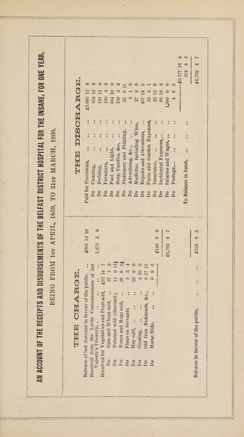 All ACCOUNT OF THE RECEIPTS AND DISBURSEMENTS OF THE BELFAST DISTRICT HOSPITAL FOR THE INSANE, FOR ONE YEAR, BEING FROM 1st APRIL, 1859, TO 31st MARCH, 1860. a (5 P3 <! K o to H A H H H « .2 .5 Jj aT PI O o Ph u a *ft <o o o 00 o o r-H o j-H 00 o o> r-H r-H r-H o o CT> 00 GO * • * • • • • ft • • - • • ft • O <S8 ft ft o ^3 bp GO a 73 ft <* bS br of u ft ft & .s ft G O a -+H ft 4-S o ft © a ft 'a? Pi ft ft o .2 ft ft +-> © > ft o Op pc, Ph W m o o o o o o o Oq O ^ co <o 00 Jb- TjH t'- 0-1 CO CO <0 b- C* O CO O a; .s £ b£ B ft ft O ft 05 03 co ft 03 ft H 5 w 2 a cj a? ^ c3 .sa rt fl ft £ <u 08 M ft <U co k a> PI bp <u cs r-H PI rt CO 03 g ,2 be ft .=i CO o ft Pi ft t£ c/2 ft o o o O © O ft Pi ft a> © Pi r5 3 o H co OJ <r 00 tH r—I oq o r- “JD • (h • <D a o a H o a H — iO ^ O O H o ^rHOOCOOOI'-OO PO S3 ft 03 ft oq t— 00 CO i-H o co ci *© oo o r-H cq oq a *53 # ft ! • • • ci 0 03 r> o CZ3 ft C3 ft s o l -*n ft ft ft o CO CO ft CD co ft o CO co' : # ft ft • • co 4-> ft ft C3 U ft ft 4-* CO CO ft ft rft ft > • • ft 03 O ft £ CO a ft ft ft O CO CO 03 ft t—i ft 5 in r* Q ft b£ m ft o of ft • rH w © 03 4-> ft o CO O co 03 ft a f-t 03 bJC C3 Kfl ft ft -M o 03 ft o s .s >> ft '5 ft ft CO J—« O 2 Q ft 03 > o Ph pp £ B 5 5 K i/3 © a3 ^ o ft ^ ft ft i-1 <2 ft © a? a a> ft o ft O O o o o o o ft ft Q ft Q Q Q Balance in favour of the public, . £324 8 3 £6.702