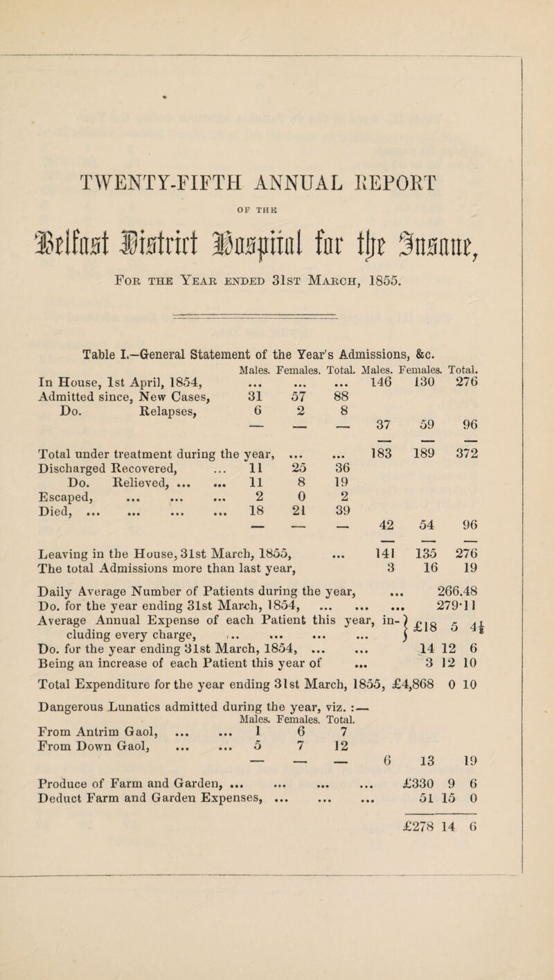 OF THE Idfast Distrirt HMjroal fat* tjir infinite, For the Year ended 31st March, 1855. Table I.—General Statement of the Year’s Admissions, &c. Males. Females. Total. Males. Females. Total. In House, 1st April, 1854, Admitted since, New Cases, • • • • • • • • • 146 130 276 31 57 88 Do. Relapses, 6 2 8 — — — 37 59 96 Total under treatment during the year. • • • • • • 183 189 372 Discharged Recovered, 11 25 36 Do. Relieved,. 11 8 19 Escaped, 2 0 2 Died, ... ... ... ... 18 21 39 ... —- 42 54 96 Leaving in the House, 31st March, 1855, ... 141 The total Admissions more than last year, 3 Daily Average Number of Patients during the year, Do. for the year ending 31st March, 1854, Average Annual Expense of each Patient this year, in- 135 16 276 19 266.48 279T1 eluding every charge, Do. for the year ending 31st March, 1854, ... Being an increase of each Patient this year of Total Expenditure for the year ending 31st March, 1855, £4,868 £18 5 4* 14 12 6 3 12 10 0 10 Dangerous Lunatics admitted during the year, viz. : — Males. Females. Total. From Antrim Gaol, ... ... 1 6 7 From Down Gaol, ... ... 5 7 12 — — — 6 13 19 Produce of Farm and Garden, ... ... ... ... £330 9 6 Deduct Farm and Garden Expenses, ... ... ... 51 15 0 £278 14 6