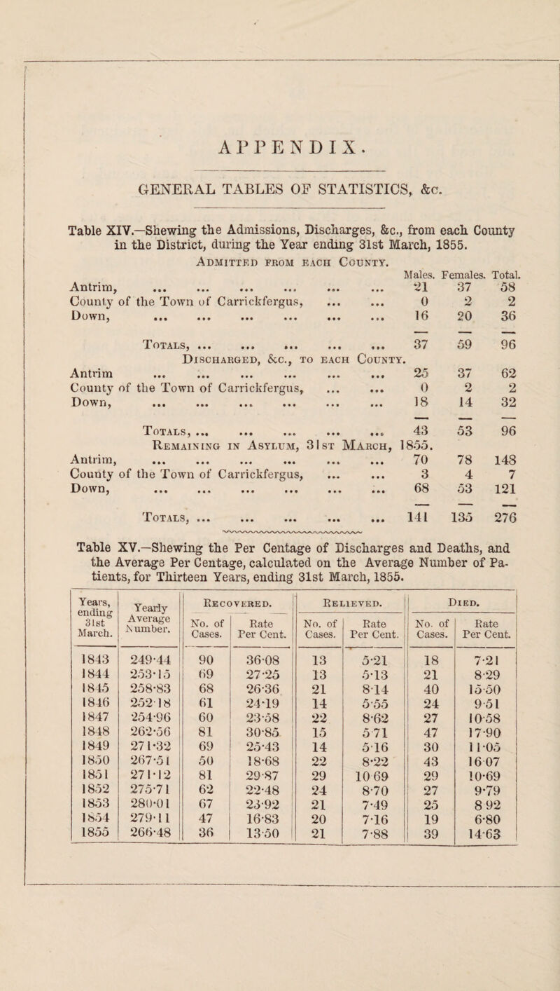 APPENDIX GENERAL TABLES OF STATISTICS, &c. Table XIV—Shewing the Admissions, Discharges, &c., from each County in the District, during the Year ending 31st March, 1855. Admitted from each County. Antrim, ••• ••• • • • •«» ••• Males. 21 Females. 37 Total. 58 County of the Town of Carrickfergus, • • • • • • 0 2 2 Down, ••• ••• ••• • • • • • • 16 20 36 I OTALS, ••• ••• • * * • • # «• • 37 59 96 Antrim Discharged, &c., to ••• ••• • • • • • • each County. 2.5 • • • • • • 37 62 County of the Town of Carrickfergus, • • • • • • 0 2 2 Down, • • t •«• t•• ••• a a a »«t 18 14 32 Totals, ••• • • • • • • 6 43 53 96 Antrim, Remaining in Asylum, 31 ••• ••• ••• 1st March, * « t a a a 1855. 70 78 148 County of the Town of Carrickfergus, • • • a a a 3 4 7 Down, • • • • a • ••• a a a • • • • • • 68 53 121 Totals, ••• ••• • •• a a a 141 135 276 Table XV.—Shewing the Per Centage of Discharges and Deaths, and the Average Per Centage, calculated on the Average Number of Pa¬ tients, for Thirteen Years, ending 31st March, 1855. Years, ending 31st March. Yearly- Average i\ umber. Recovered. Relieved. Died. No. of Cases. Rate Per Cent. No. of Cases. Rate Per Cent. No. of Cases. Rate Per Cent. 1843 249-44 90 36-08 13 5-21 18 7-21 1844 253-15 69 27-25 13 5*13 21 8-29 1845 258-83 68 26-36 21 814 40 15-50 1846 25218 61 24*19 14 555 24 9-51 1847 254-96 60 23-58 22 8-62 27 10-58 1848 262-56 81 30-85 15 571 47 17-90 1849 271*32 69 25-43 14 5T6 30 1105 1850 267*51 50 18-68 22 8-22 43 16 07 1851 271*12 81 29-87 29 1069 29 10-69 1852 275-71 62 22*48 24 8-70 27 9*79 1853 280-01 67 23-92 21 7-49 25 8 92 1854 279-11 47 16-83 20 716 19 6-80 1855 266-48 36 1350 21 7-88 39 14*63