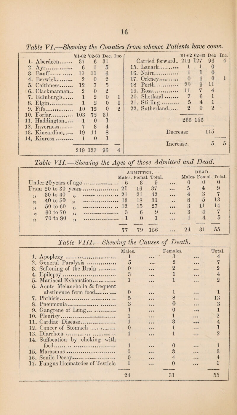 Table VI .—Shewing the Counties from whence Patients have come. ’61-62 ’62-63 Dec. Inc- ’61-62 62-63 Dec Inc. 1. Aberdeen.... 6 31 Carried forward.. 219 127 96 4 2. Ayr. 1 5 15. Lanark...... 1 1 0 3 Banff 17 11 6 16. Nairn. 1 1 0 4. Ttprwi r*lr 2 o 2 17. Orkney. 0 1 0 1 5. Caithness.... ... 12 7 5 18 Perth. 20 9 11 6. Clackmannan.. 2 0 2 19. Ross. 11 7 4 7. Edinburgh. . ... 1 2 0 1 20. Shetland. 7 6 1 8. Elgin. 1 2 0 1 21. Stirling. 5 4 1 9* Fife. ... 10 12 0 2 22. Sutherland.,..., 2 0 2 10. Forfar. 72 31 11. Haddington.. 0 1 266 156 12. Inverness.... ... 7 3 4 13. Kincardine,.. 11 8 Decrease 115 14, Kinross. 0 1 — — Increase 5 5 219 127 96 4 Table VII. —Shewing the Ages of those Admitted and Dead. ADMITTED. DEAD. Males. Femal. Total. Males- Femal. Total- Under 20 years of age .. 6 3 9 ... 0 0 0 From 20 to 30 years.. ... 21 16 37 ... 5 4 9 „ 30 to 40 *f • • 21 42 ... 4 3 7 ,, 40 to 50 •• ... 13 18 31 .. 8 5 13 ,, 50 to 60 •• .. 12 15 27 ... 3 11 14 „ 60 to 70 * ) • • 3 6 9 ... 3 4 7 „ 70 to 80 1 0 1 ... 1 4 5 • 77 79 156 ... 24 31 55 Table VIII.—Shewing the Causes of Death. 1. Apoplexy... Males. 1 ... Females. 3 Total 4 2. General Paralysis . 5 2 7 3. Softening of the Brain . 0 2 2 4. Epilepsy. 3 1 4 5. Maniacal Exhaustion. 1 1 2 6. Acute Melancholia & frequent abstinence from food.. 0 1 1 7. Phthisis. 5 8 13 8. Pneumonia... 3 0 3 9. Gangrene of Lung. 1 0 1 10. Pleurisy. 1 1 2 11. Cardiac Disease. 1 3 4 12. Cancer of Stomach .. 0 1 1 13. Diarrhoea. 1 1 2 14. Suffocation by choking with food. 1 0 1 15. Marasmus. 0 3 3 16. Senile Decay. 0 4 4 17. Fungus Iloematodes of Testicle 1 0 1 24 31 55