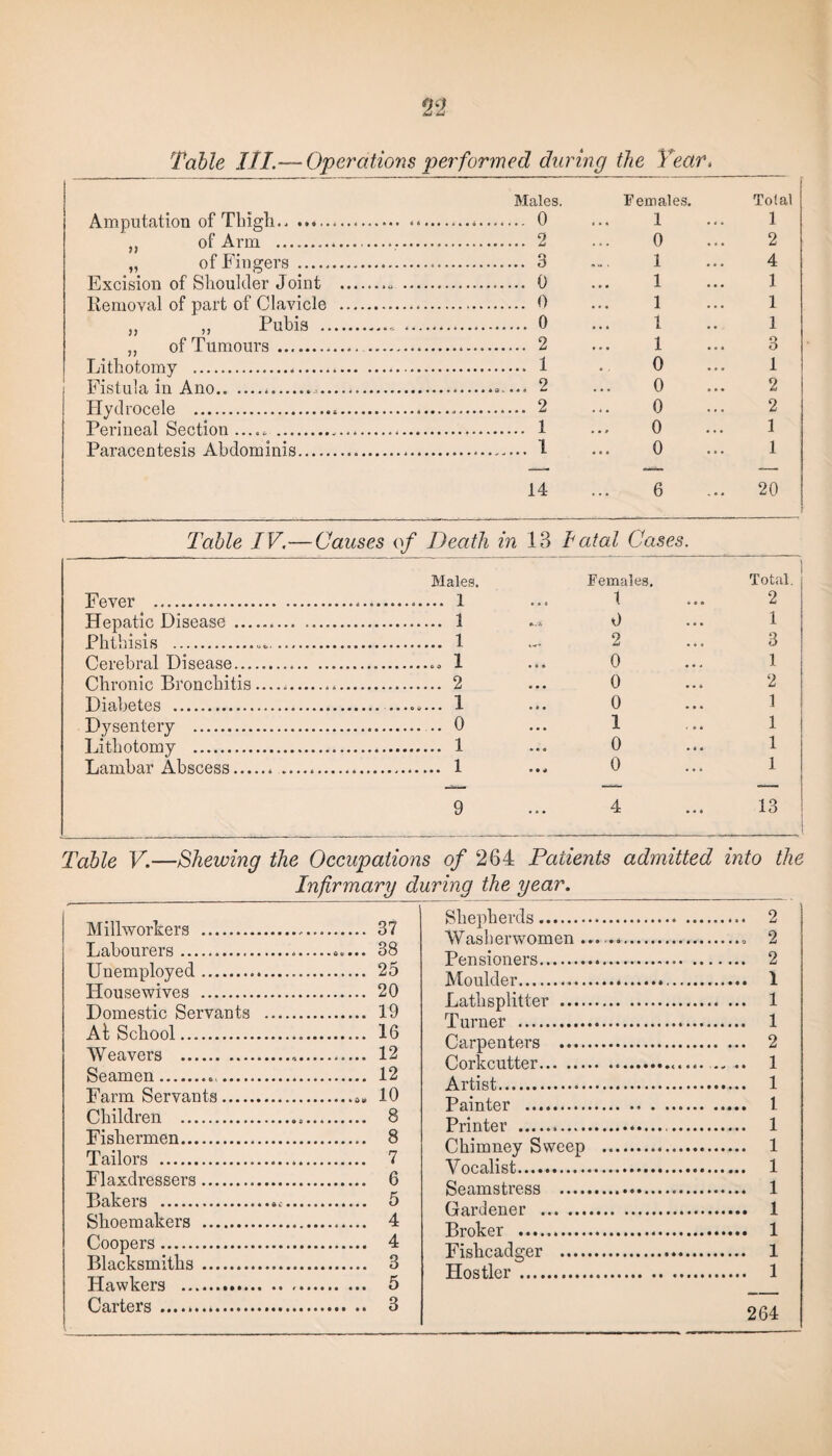 Table III.— Operations performed during the Year. Males. Females. Total Amputation of Thigh.. 1 1 „ of Arm . . 2 0 2 „ of Fingers . .. 3 1 4 Excision of Shoulder Joint .. ... 0 1 1 Removal of part of Clavicle . .. 0 1 1 ,, „ Pubis .- . 0 1 1 „ of Tumours. .. 2 1 3 Lithotomy ... ... 1 0 1 Fistula in Ano... .. ... 2 0 2 Hydrocele ... ... 2 0 2 Perineal Section —. .. ... 1 0 1 Paracentesis Abdominis... ... 1 0 1 14 6 20 Table IV.~ - Causes of Death in 13 fatal Cases. Fever . Males. Females. 1 Total. 2 Hepatic Disease . .. 1 «.* 0 1 Phthisis .. . ..... 1 2 3 Cerebral Disease —.. 1 0 1 Chronic Bronchitis —... .. 2 0 2 Diabetes . ... .. 1 0 1 1 Dysentery . .. .. 0 1 1 Lithotomy . . 1 0 1 Lambar Abscess.. ... ..... 1 0 1 9 4 13 Table V.—Shewing the Occupations of 264 Patients admitted into the Infirmary during the year. Millworkers . 37 Labourers... 38 Unemployed. 25 Housewives . 20 Domestic Servants . 19 At School. 16 Weavers . 12 Seamen... 12 Farm Servants. 10 Children . 8 Fishermen. 8 Tailors . 7 Flaxdressers. 6 Bakers . 5 Shoemakers . 4 Coopers. 4 Blacksmiths. 3 Hawkers . 5 Carters. 3 Shepherds. 2 Washerwomen...... 2 Pensioners. 2 Moulder. 1 Lath splitter . 1 Turner . 1 Carpenters . 2 Corkcutter. 1 Artist. 1 Painter . 1 Printer . 1 Chimney Sweep . 1 Vocalist. 1 Seamstress . 1 Gardener . 1 Broker . 1 Fishcadger . 1 Hostler . 1 264