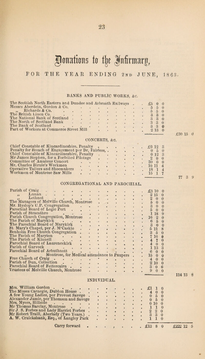 § orations to tjie fnfmiranj, FOR THE YEAR ENDING 2nd JUNE, 1 8 63, BANKS AND PUBLIC WORKS, &c. The Scottish North Eastern and Dundee and Aibroath Railways Messrs Aberdein, Gordon & Co. „ Richards & Co. The British Linen Co. The National Bank of Scotland The North of Scotland Bank The Bank of Scotland Part of Workers at Commerce Street Mill CONCERTS, &o. Chief Constable of Kincardineshire, Penalty . Penalty for Breach of Engagement pur Dr. Fairless, . Chief Consfable of Kincardineshire, Penalty Mr James Stephen, for a Forfeited Pilotage Committee of Amateur Concert . Mr. Charles Birnie’s Workmen ..... Operative Tailors and Shoemakers. Workmen of Montrose Saw Mills ..... CONGREGATIONAL AND PAROCHIAL. Parish of Craig ..... „ Lunan . ,, Lethnot .... The Managers of Melville Church, Montrose Mr. Ilyslop’s U.P. Congregation Parochial Board of Logie Pert Parish of Stracathro Parish Church Congregation, Montrose The Parish of Marykirk The Parochial Board of Marykirk St Mary’s Chapel, per J. M'Caskie Benholm Free Church Congregation . The Parish of Mary ton . . . The Parish of Kinnell Parochial Boai'd of Laurencekirk Parish of Garvock Parochial Board of Arbuthnott . „ Montrose, for Medical attendanc Free Church of Craig .... Parish of Dun, Collection Parochial Board of Fettercairn . Trustees of Melville Church, Montrose INDIVIDUAL Mi-s. William Gordon ..... The Misses Carnegie, Dubton House . A few Young Ladies, per Provost Savege . Alexander Jamie, per Thomson and Savege Mrs. Myers, Hillside. Mr Thomas Barclay, Montrose Sir J. S. Forbes and Lady Harriet Forbes . Mr Robert Traill, Aberlady (Two Yeai-s.) . A. W. Cruickshank, Esq., of Langley Park Carry forward to Paupers £5 0 0 5 5 0 5 5 0 3 3 0 3 3 0 3 3 0 3 3 0 2 13 0 £0 12 3 0 5 0 0 12 3 2 0 0 80 0 0 10 11 4 18 1 4 15 1 7 £3 10 0 2 15 0 2 0 0 5 0 0 3 0 0 5 0 0 1 18 9 16 2 0 6 5 0 3 0 0 5 11 8 3 5 0 7 16 0 4 7 0 4 0 0 1 13 3 6 0 0 15 0 0 4 0 0 2 10 0 3 0 6 9 0 0 £110 4 0 0 0 5 0 0 5 0 0 10 0 1 1 2 2 3 3 1 1 0 0 0 0 £30 15 0 77 3 9 114 13 8 £13 8 0 £222 12 5