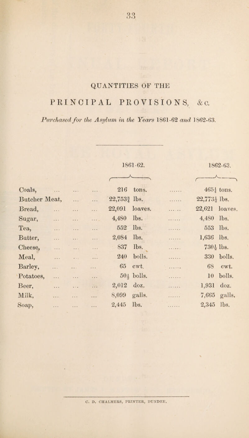 QUANTITIES OF THE PRINCIPAL PROVISIONS, &c. Purchased for the Asylum in the Years 1861-62 and 1862-63. 1861-62. 1862-63. a r ■> r Coals, . 216 tons. 4651 tons. Butcher Meat, 22,753f lbs. 22,773| lbs. Bread, . 22,091 loaves. 22,621 loaves Sugar, . 4,480 lbs. 4,480 lbs. Tea, . 552 lbs. 553 lbs. Butter, . 2,084 lbs. 1,636 lbs. Cheese, 837 lbs. 730i ibs. Meal, 240 bolls. 330 bolls. Barley, . 65 cwt. 68 cwt. Potatoes, 50! bolls. 10 bolls. Beer, . 2,012 doz. 1,931 doz. Milk, . 8,099 galls. 7,665 galls. Soap, 2,445 lbs. 2,345 lbs. C. D. CHALMEBS, PRINTER, DUNDEE.