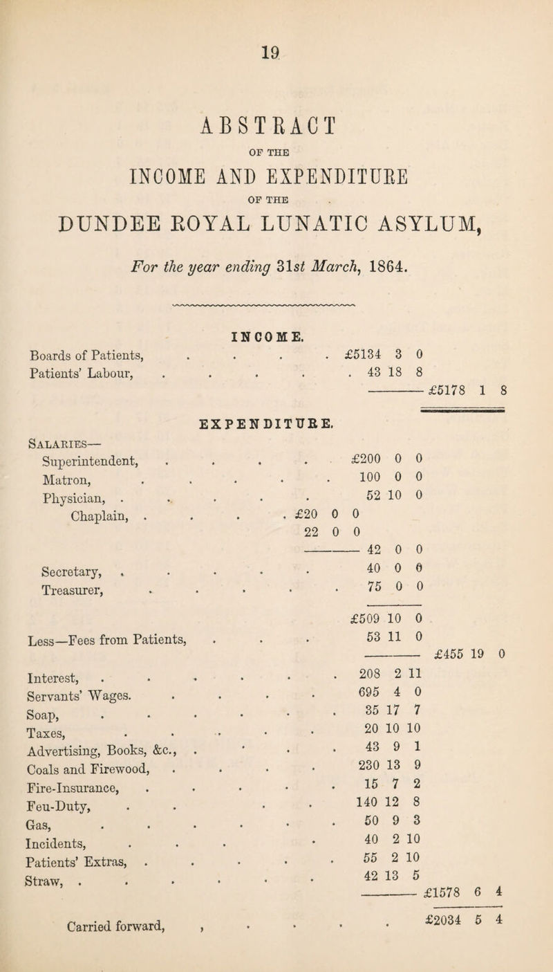 ABSTRACT OF THE INCOME AND EXPENDITURE OF THE DUNDEE EOYAL LUNATIC ASYLUM, For the year ending 31$£ March, 1864. INCOME. Boards of Patients, .... £5134 3 0 Patients’ Labour, .... . 43 18 8 £5178 1 8 EXPENDITURE. Salaries— Superintendent, .... £200 0 0 Matron, ..... 100 0 0 Physician, 52 10 0 Chaplain, . . . . £20 0 0 22 0 0 - 42 0 0 Secretary, * 40 0 0 Treasurer, . . . . • 75 0 0 £509 10 0 Less—Fees from Patients, 53 11 0 £455 19 0 Interest, . 208 2 11 Servants’ Wages. ...» 695 4 0 Soap, .••••• 35 17 7 Taxes, 20 10 10 Advertising, Books, &c., . 43 9 1 Coals and Firewood, . 230 13 9 Fire-Insurance, . 15 7 2 Feu-Duty, . • 140 12 8 Gas, ..•••• 50 9 3 Incidents, ... 40 2 10 Patients’ Extras, . 55 2 10 Straw, 42 13 5 £1578 6 4 Carried forward, £2034 5 4