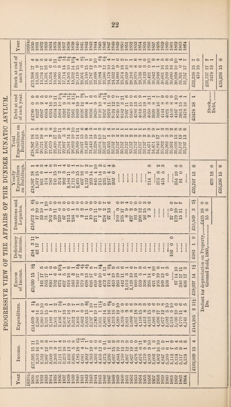 PROGRESSIVE VIEW OF THE AFFAIRS OF THE DUNDEE LUNATIC ASYLUM. O u P <V CD -H» c3 O c3 O CD -H> CO Debt at end of each year. HC3 HC3HM-KNJ -HC1 05COlCCDCCIHOHHHb05bCOCOOOHOObHCOOlC05HHHbC5COCiOT|lH rH H rH rH rH rH rH rH OC0<N^C0C0O05C0^C5Cl^TH05OH^-!H(N©}C0TH05C0iC05C0C0<X>C0C0C0TtfiCC0 rH rH rH rH rH tH rH rH rH rH rH rH rH rH rH rH rH Obb^Hi^^MCOHCiOCCOOObCOHiOClbOCDCOCOOCJCC^HOblCCO C0CdC0C0(MC0OC0bC0CD(MCliC(MClU0b(MC0C005,^C0HC0i0CdO^^OC0Ht> bC^OtOCOCOO)^COlO,MiOOCDCON(M(M^NHOlOl>-OcDOCCOHOHHCi^ r^C0C0C0CDCOlOlCCOt>O505a5O505C505a5O5C0C0b.iC^^iC0Tj1C0C0^^i'^^C0C0 <w £3478 18 1 Stock,. Debt,. Total Expenditure on Buildings. HlOCOOCOOiHCCOOH®ooeOiHCOOT)<HrtHT-lrtHH'H05 03T-lNCJ(NOOCOCO rH rH tH rH COCOa5rHCSt-C:COTiH01^coC3'#tXiCOl>.-i-H(NOS(MC<l!MC<lCS(M05C5(>lCCOCOCOCOCO rH tH rH rH rH rH rH rH rH rH rH rH rH rH rH rH tH rH bOHC005O^bHC005bCC0C0^blCbbbbbbbbHHCDCDNC3C0bb CO CD (N Q b (M O Ci CO Q CO CN H H M O CO lO O ld O ic ic 1C »0 ic b N ^ CD CD co H o o co of o o rf of of of irf co of o rf rf of co co co cf co cf cf co of cf co tP rf trf ic irf o' irf irf rHT-id(M©l©3C<l<MC^©ciCNCOCOCOCOCOCOCOCOCOCOCOCncOCOCOCOCOCOCOCOCOOOCOCO «rt Sh c3 <D i* +jOH^coT)un«DN»a!OH(N{0'>j'io®i>a)o>ortNcoT)iK5®s(»050HNm^ O CO CO CO CO CO co CO CO CO co-'f-^-^-^-rf-.+lTtiTfTfTfiniOiOuOiOi-OiOiOiQiOCOCOCD©© -NtxicocoaoaooococococoQOcciQDoooocccOQOcooococococoaoaDQoaDcocococoGoaoco QOHrtrlH'HHHHTHrllHrtHHrHHHHHrlririHHHHTHHHHHrtHrtrt HC1i-HeJ ^M-40) rfirocOtOCOrtOHroo^ODrtOJOCDO'tf'-iCDiMt-HaD^oCOOTflOCOOO'^N tH t-I T-t r-l t-H SO)N©OKiCJ^OTinoOiOlN03(N!MOOaOOO»00©{OOHHfflCDtCOOS Y~1 rH T—I i 1—I T—f rH .“I PH tH t—( tH t“I pH 1H 1“H p—i pp pH ccco^r-iTi'tooTtMONai’-iONCC'i'OooiMffiTiiooococO'HwcoHaoaOHN 05comcoiooocS’-iocO'-iOinoo®a3oONno!NLOr-iNCO(N(M^-tcccoojicw>o loion co^co o © t-^io^co co- co~ co icT co~ ccT co oT cT cT r-T cTcS conTtjT -n* iq coco ad'os'o'o' o' o' o' cTo' o'r-T -r-T rtrtHHHHHrHr-lHri^W(MN(MNWWOHC)lNINWWmKlCOCOCOCOCCmro t- o no cc tH tH CO o ©d b» of CO «h b» tH I> 00 rH rH t- CO 1C t- t>- rH TH«0 CO CO 1C o CO ©i o' CO CD r/) rH tH co co rH CO rH rH t- N o ©d o 01 CO IN CO CO o CO o 00 p tJD rH CO IC rH r“• c3 • iH Tl 2 rH rH rH rH rH rH rH rH ! rH rH rH rH <D CO M CO rH ©d rH ©d rH 1C »n’ w P o rH % CO P * m m a) rj • *h § § *rH £3 -g &JD c5 a; 5:5 J O ^ c I a> o •r-< O 2 5=j <P fl CD r 0'S <d ui a IT P CD O o o X P o CD U P -*-» £ p CD P< X w CD a o O P rbl co o o o rH 0 3 0 0 o © 0 0 0 0 0 7 6 © 2 4 O 0 0 CO CO © b- t> ic o o rH 05 1-f © 0 0 rH CO 2 1 0 1 2 2 3 © b* 05 ©d © (N »o co : : : o 05 rH rH rH rH rH t-H J rH rH rH rH rH ©d b- 05 rH ©d 05 05 b. ©d 2 © ©d rH O H b^ b : o ic CO t- co oo CO ©d : : : 05 1C b» rH O CO o ©d Od CO th tH rH rH b- O d Od . o CO ©d G/ © ©1 <N t- rH cq^ ©d ©d ©d ©d ©d ©d rH rH (N rH o tH Hn CM CO 05 CO iq^ CO* rH rH l> O rH cos :::::::::::::::::::::::::::: :o : : th ©d :::::::::::::::::::::::::::: ico : i 05 co o ^ tH 05 CO CO Od -*c* CO 1C -rH o ©d o CO MN rHW lOlCOlCOrHCOrHlC^^COTHCCrHC505lOCDrHCOr>COlO^OCOrHCO •NNHCO^iOCDCONCOCONCDOCD^OiOJHCOOCDlO'H^OO^COO . rH y—i rH tH tH rH rH H H tH rH rH rH rH rH *rHlCO(MlC^C0C0O05C0CD05C0C<JOC0C0<MC005O05C0l0rH\005C0 -^CDWONCONCOCONCOlNOONNlCCD^NtNCDlOLOOKNOCOO HOCONCD^>iOOI>CO^CDCOCD^H^(N^OHC£)iOCOCQ^HHH O -rH CO rH rH ^ T* b- t> b- co co CO ^ CO CO T* tH tH tr CO c\ co' rH r-4?Q HM HM HM -** HiOOCOHdiQHOibHOlOOOHrHOOOOOQCOCD^COCOOCD^COOOCOCDO ^^OiOHCCNCOCD(MHOCOH05HtJ<CDCDOiOCiCOCOiCCOiCONNlOGOHtH rH H H rH rH rH rH rH rH rH rH H H rH H rH rt rH CJCDOTHOHCD0b(M\OlMCObCOHCnCCOOa)HCObO(^COOCDN(MCO0OH CO CO CO ©d CO O CO CO T'- t—* O CO lO CO 00 lO O CO rH CO h^OhhhthCO 05 b 05 H CO b tJ4 cqcqco co r-^ i©^ co co cq cq co^ b^ b^ co^ ^ co^ co cq^ o T-^rqco iqcq^cq^o o^c t>-^b^ rf of of ©f ©d ©f ©f ©f ©f co CO co cf Co CO cf rf rf CO CO rf Tlf rf rf o' iQ 1C rf ©d 1© CO tH tH HmHm HOCOCOHb^^OCOCDHTHCDOCO^CDQCOCOOOOi'HCOOCOOQHOi^lOCO H rH rH rH rH rH mc000(M(MC5(MC0C0OC0'^b-01<D(MOT-)»J3Ci(Nin05-^OC505'r-(tD»nC0t>k0C5-rH tH rH rH rH rH rH rH rH rH rH rH rH rH rH rH rH VOCOC3bOCOHCOCDOiOncqcOCOOJDOCOb^ObbCOC0003CO(MbO(M^bCO O5O(NCOOOHblflC5OOT|<Oi«OOi»ObCOCOtJi0O5NbbbO(OO'^OHNrHb iq cqi© co^ w h w th co ho CsicqcqiT^oqNC^cqco t>cq oocqcob^o^o^co co ©d th th h h bf ©f ©f ©f of co c«f cf cf c<f rjf xj? rf xf lcf^f ^if i£f icT o' iq iq* io *H c3 0> >* HOH(MC0^DOC0bC0C5OH(NC0^i0C0bC00iOH(NC0^^C0bC005OH(^c0^ OCOCCCOCOCCCOCOCOCOCO’^'^'^THr^^^^^TtnOlOiOOlOtOkOlOiOiaCOCOCDCDCD C^COCOCOCOQOCOCOCOCOCOCOCOCX)COCOCOCOCOCOCOOOCOOOOOCOCOCOCOCOCOCOCOaOCOCO QO rH rH rH rH l-H rH rH rH rH rH rH rH rH rH rH rH rH rH rH rH rH rH rH rH ?H rH rH rH rH rH rH rH rH rH rH o o CO o ic ic 1C rH -4-9 $H <D Ph p V 5h O r, co w CO p T-* H ^ go .S'S O 0 « 0 p< 2 M O o . B ° 'gQ Q