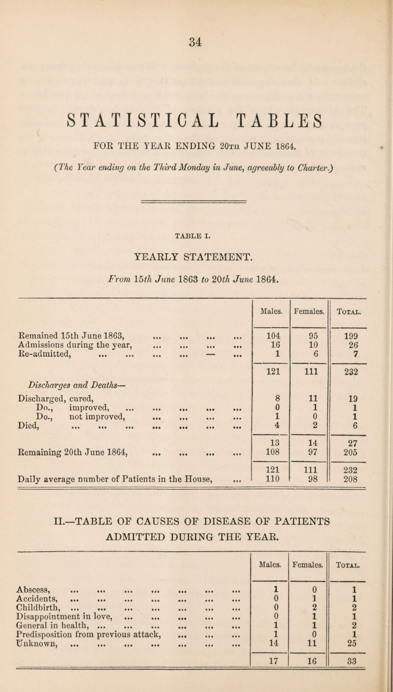 STATISTICAL TABLES FOR THE YEAR ENDING 20th JUNE 1864. (The Year ending on the Third Monday in June, agreeably to Charter.) TABLE I. YEARLY STATEMENT. From 15th June 1863 to 20th June 1864. Males. Females. Total. Remained 15th June 1863, . 104 95 199 Admissions during the year, . 16 10 26 ■K>6“3<(llllltt;6(lj tie • •• •••  1  mi 1 6 7 121 111 232 Discharges and Deaths— Discharged, cured, 8 11 19 Do., improved, . ... ... 0 1 1 Do., not improved, . 1 0 1 DlCCl, • III ••• Ml Ml ••• Ml 4 2 6 13 14 27 Remaining 20th June 1864, . 108 97 205 121 111 232 Daily average number of Patients in the House, 110 98 208 II.—TABLE OF CAUSES OF DISEASE OF PATIENTS ADMITTED DURING THE YEAR. Males. Females. Total. Abscess, mi in ••• ••• mi mi ••• 1 0 1 Accidents, ••• ••• ••• ••• ••• 0 1 1 Childbirth, ••• ••• ••• # • • ••• ••• 0 2 2 Disappointment in love, . 0 1 1 General in health, ••• ••• • • • ••• ••• 1 1 2 Predisposition from previous attack, . 1 0 1 Unknown, ••• ••• ••• ••• ••• ••• 14 11 25 17 16 33
