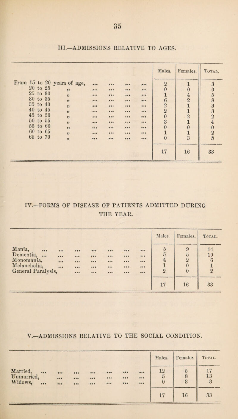 III.—ADMISSIONS RELATIVE TO AGES. Males. Females. Total. From 15 to 20 years of age, . 2 1 3 20 to 25 „ . 0 0 0 25 to 30 „ . 1 4 5 30 to 35 ,, ... ... ... ... 6 2 8 35 to 40 ,, ... ... ... ... 2 1 3 40 to 45 „ . 2 1 3 45 to 50 „ . 0 2 2 50 to 55 „ .. 3 1 4 55 to 60 ,, . 0 0 0 60 to 65 ,, . 1 1 2 65 to 70 „ . 0 3 3 17 16 33 IV.—FORMS OF DISEASE OF PATIENTS ADMITTED DURING THE YEAR. Males. Females. Total. Mania, . • M • • • « * • (M 5 9 14 Dementia,. • • • • • • • • • • • • • • • 5 5 10 Monomania, Melancholia, • • • • • • • • • • • • 4 2 6 • • • • • • • • • • • • • • • 1 0 1 General Paralysis, • • • • • • • 0 • • • • 2 0 2 17 16 33 V.—ADMISSIONS RELATIVE TO THE SOCIAL CONDITION. Males. Females. Total. Married, . • M 12 5 17 Unmarried, ... • • • • • • • • • • • • • • • 5 8 13 Widows, • • • • • • • •• • M 0 3 3 17 16 33