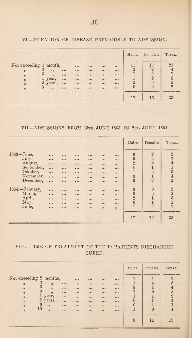 36 VI.—DURATION OF DISEASE PREVIOUSLY TO ADMISSION. Males. Females. Total. Not exceeding 1 month, 11 10 21 „ 3 „ ... 2 2 4 „ 6 „ 1 0 1 „ 1 year, ... 1 2 3 „ 2 years, ... 2 0 2 „ 3 „ 0 2 2 17 16 33 VII.-ADMISSIONS FROM 15th JUNE 1863 TO 2nd JUNE 1864. Males. Females. Total. 1863—June, 0 2 2 July, 5 2 7 August, 2 2 4 September, 0 1 1 October, 1 2 3 November, 3 1 4 December, 0 2 2 1864.—January, 3 0 3 March, 0 2 2 April, 2 1 3 May, 0 1 1 J une, 1 0 1 17 16 33 t VIII.—.TIME OF TREATMENT OF THE 19 PATIENTS DISCHARGED CURED. Males. Females. Total. Not exeeedin g 2 months, • • • 1 1 2 ?> 3 „ . • • • 1 4 5 55 3 „ . • • • 3 1 4 55 9 „ ... ... • • • 1 2 3 55 1 year, . • • • 1 1 2 55 5 years, . • • • 0 1 1 55 3 „ . • • • 0 1 1 55 io „ . • • • 1 0 1
