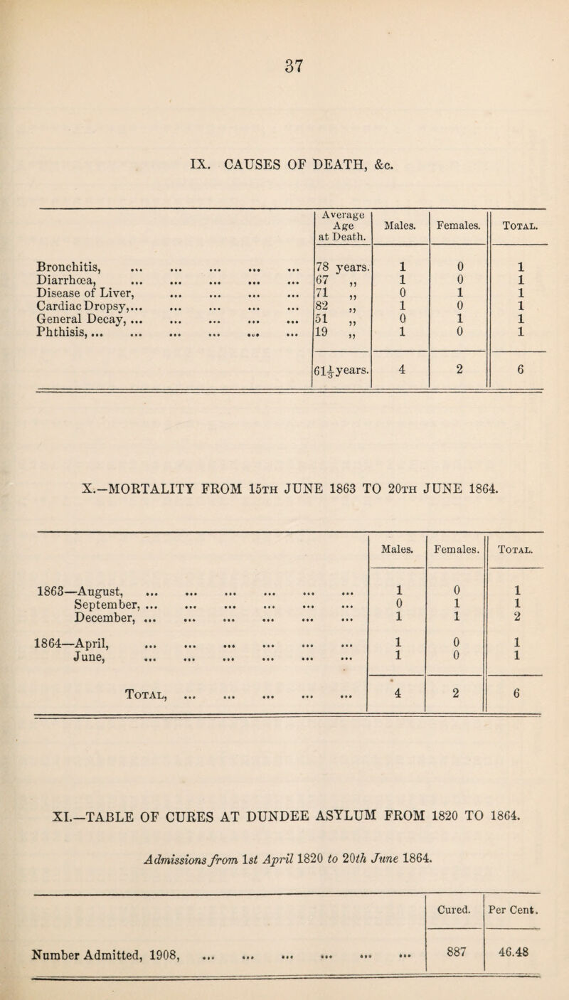 IX. CAUSES OF DEATH, &c. Average Age Males. Females. Total. at Death. Bronchitis, • • • • • • 78 years. 1 0 1 Diarrhoea, • • • 67 „ 1 0 1 Disease of Liver, • • • 71 „ 0 1 1 Cardiac Dropsy,... • • • 82 „ 1 0 1 General Decay,... • • • 51 „ 0 1 1 Phthisis,. • « • ... • • • 19 „ 1 0 1 61^-years. 4 2 6 X.—MORTALITY FROM 15th JUNE 1863 TO 20th JUNE 1864. Males. Females. Total. 1863—August, • • • • • • • • • • • • • • • 1 0 1 September, ... • •* • • • • • • • • • • • • 0 1 1 December, ... »»• • • • • • • • • • 1 1 2 1864—April, • • • • t • • • • • • • • • • 1 0 1 June, • • • • • • • ii • • • • • • 1 0 1 Total, • • • • • • • • • • 4 2 6 XI.—TABLE OF CURES AT DUNDEE ASYLUM FROM 1820 TO 1864. Admissions from ls£ April 1820 to 20 th June 1864. Cured. Per Cent. Number Admitted, 1908, • • • • • • in • •• • •• • • • 887 46.48
