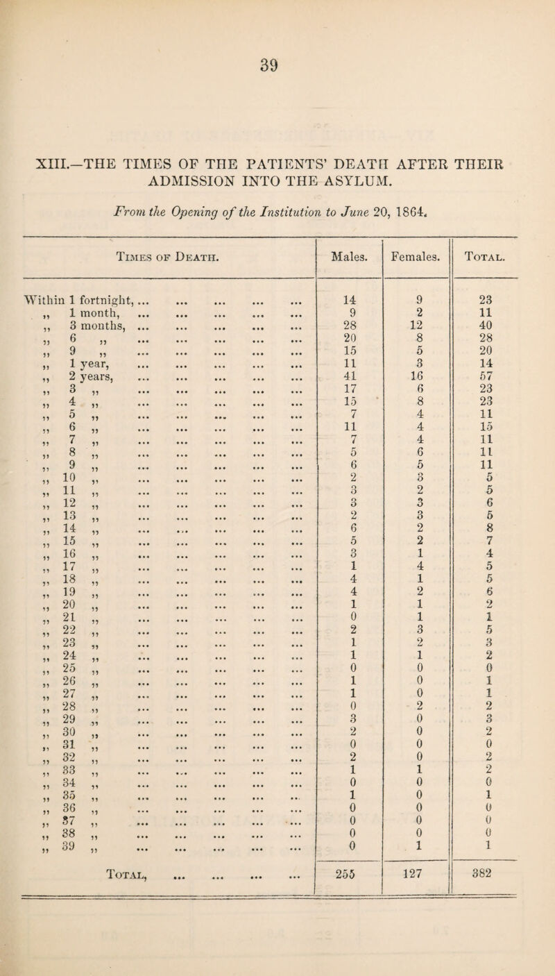 XIII.—THE TIMES OF THE PATIENTS’ DEATH AFTER THEIR ADMISSION INTO THE ASYLUM. From the Opening of the Institution to June 20, 1864„ Times of Death. Males. Females. Total. Within 1 fortnight, ... 14 9 23 ii 1 month, 9 2 11 55 3 months, ... 28 12 40 55 6 11 ••• 20 8 28 5 5 9 11 ••• 15 5 20 n 1 year, • • • 11 3 14 55 2 years, ... 41 16 57 55 3 11 17 6 23 55 4 11 15 8 23 11 5 11 ... 7 4 11 55 6 11 •»* 11 4 15 7 11 • • • 7 4 11 H 8 11 • « ♦ 5 6 11 9 11 • ** 6 5 11 ii 10 11 2 3 5 ii 11 11 o O 2 5 ii 12 11 3 a 6 ii 13 11 2 3 5 ii 14 11 ... 6 2 8 ii 15 11 5 2 7 ii 16 11 ... 3 1 4 ii 17 11 ... 1 4 5 18 11 ••• 4 1 5 ii 19 11 4 2 6 20 11 ••• ... 1 1 2 ii 21 11 • • • 0 1 1 ii 22 11 ... 2 3 5 ii 23 11 . • • 1 2 3 ii 24 11 1 1 2 25 11 •• • 0 0 0 ii 26 15 1 0 1 ii 27 55 1 0 1 ii 28 55 • • • 0 2 2 ii 29 55 • ... 3 0 3 30 5 5 ♦ • • 2 0 2 n 31 55 • • • 0 0 0 32 55 ••• 2 0 2 ii 33 55 ••• 1 1 2 ii 34 55 ••• ... 0 0 0 ii 35 55 1 0 1 ii 36 55 0 0 0 ii 57 55 ••• ... 0 0 0 ii 38 55 ••• 0 0 0 ii 39 55 ••• 0 1 1 Total, • • • « • • • • • • • • 255 127 382
