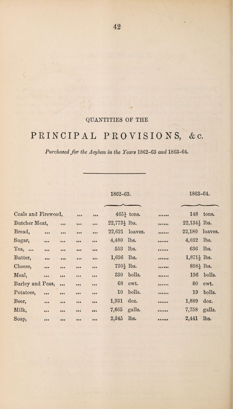 QUANTITIES OF THE PRINCIPAL PROVISIONS, Ac. Purchased for the Asylum in the Years 1862-63 and 1863-64. 1862-63. 1863-64. - 1 ”'v . V * « ** V Coals and Firewood, ... ... 465J tons. . 148 tons. Butcher Meat, . 22,778J lbs. ...... 22,134J lbs. Bread, . 22,621 loaves. . 22,180 loaves. Sugar, . 4,480 lbs. 4,032 lbs. Tea,. .. 553 lbs. ...... 636 lbs. Butter, ... .. 1,636 lbs. . 1,871J lbs. Cheese, . 730J lbs. ...... 898J lbs. Meal, ... ... ... ... 330 bolls. ...... 196 bolls. Barley and Peas,. 68 cwt. 80 cwt. Potatoes, . 10 bolls. . 19 bolls. Beer, ... ... ... ... 1,931 doz. ...... 1,889 doz. Milk, . 7,665 galls. . 7,758 galls. Soap, . 2,345 lbs. ...... 2,441 lbs.