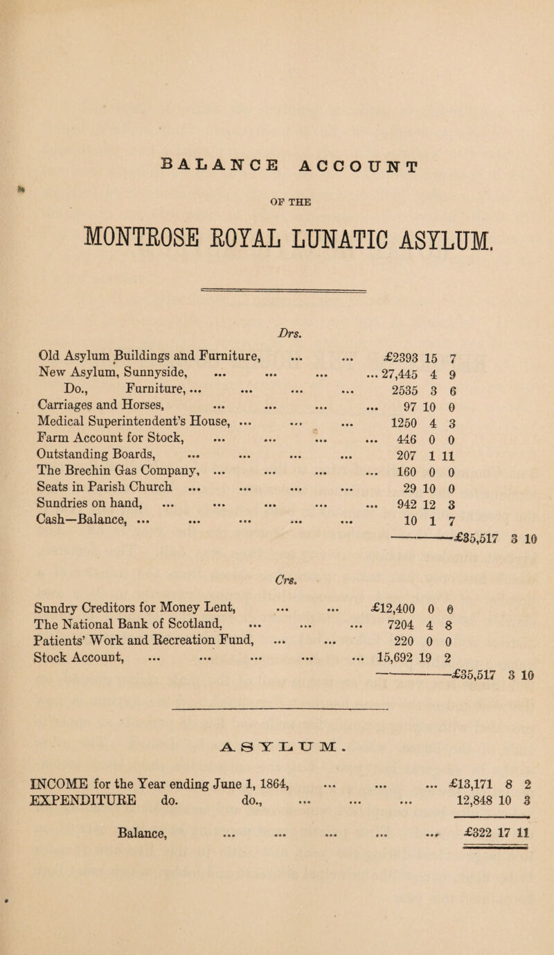 BALANCE ACCOUNT MONTROSE ROYAL LUNATIC ASYLUM. Drs. Old Asylum Buildings and Furniture, ... ... £2393 15 7 New Asylum, Sunnyside, ... ... 27,445 4 9 Do., Furniture,... ... ... 2535 3 6 Carriages and Horses, ... ... 97 10 0 Medical Superintendent’s House, ... ... ... 1250 4 3 Farm Account for Stock, ... ... 446 0 0 Outstanding Boards, ... ... 207 1 11 The Brechin Gas Company, ... ... ... 160 0 0 Seats in Parish Church ... ... ... 29 10 0 Sundries on hand, ... ... 942 12 3 Cash—Balance, ... ... ... 10 1 7 £35,517 3 10 Cre. Sundry Creditors for Money Lent, ... ... £12,400 0 0 The National Bank of Scotland. ... ... ... 7204 4 8 Patients’ Work and Kecreation Fund, ... ... 220 0 0 Stock AccouDt, ... ... ... ... ... 15,692 19 2 -£35,5!7 3 10 ASYLUM. INCOME for the Year ending June 1, 1864, ... ... ... £13,171 8 2 EXPENDITUBE do. do., . 12,848 10 3 Balance, £322 17 11