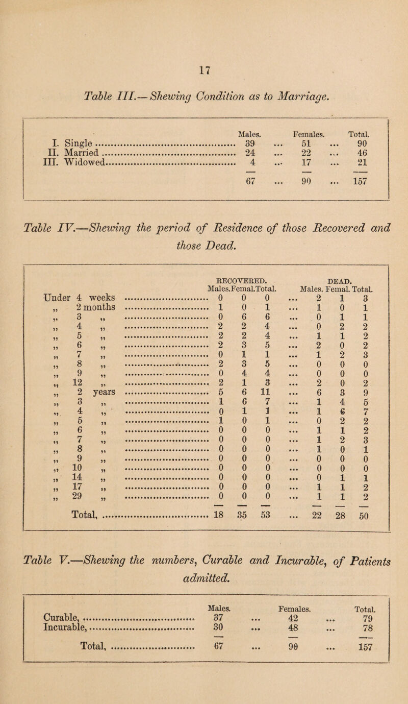 Table III.—Shewing Condition as to Marriage. Males. Females. Total. I. Single. 39 • 51 • •• 90 II. Married. 24 . 22 46 III. Widowed. 4 • 17 ... 21 67 • 90 • • • 157 Table IV.— ■Shewing the period of Residence of those Recovered and those Dead. RECOVERED. DEAD. Males.Femal.Total. Males. Femal. Total. Under 4 weeks . . 0 0 0 2 1 3 „ 2 months . 0 1 1 0 1 „ 3 15 . . 0 6 6 0 1 1 „ 4 15 .. . 2 2 4 0 2 2 „ 5 15 •••••••• . 2 2 4 1 1 2 ,, 6 11 . . 2 3 5 2 0 2 „ 7 15 *. . 0 1 1 1 2 3 „ 8 11 . . 2 o O 5 0 0 0 „ 9 11 .. .. 0 4 4 0 0 0 „ 12 11 .. 1 3 2 0 2 „ 2 years . . 5 6 11 6 3 9 „ 3 11 . . 1 6 7 1 4 5 „ 4 11 .. . 0 1 1 1 6 7 „ 5 51 . . 1 0 1 0 2 2 „ 6 11 ••••••• . 0 0 0 1 1 2 „ 7 15 ••*•••• . 0 0 0 1 2 3 8 11 ••••••• . 0 0 0 1 0 1 „ 9 51 MMM*‘ . 0 0 0 0 0 0 „ 10 11 . 0 0 0 0 0 „ 14 11 *.* 0 0 0 1 1 „ 17 51 *. . 0 0 0 1 1 2 „ 29 15 •*••••• 0 0 1 1 2 Total. 35 53 ... 22 28 50 Table V.—Shewing the numbers, Curable and Incurable, of Patients admitted. Males. Females. Total. Curable, . • • 42 •« 79 Incurable, 48 • • 78 Total, . • • 90 • • 157