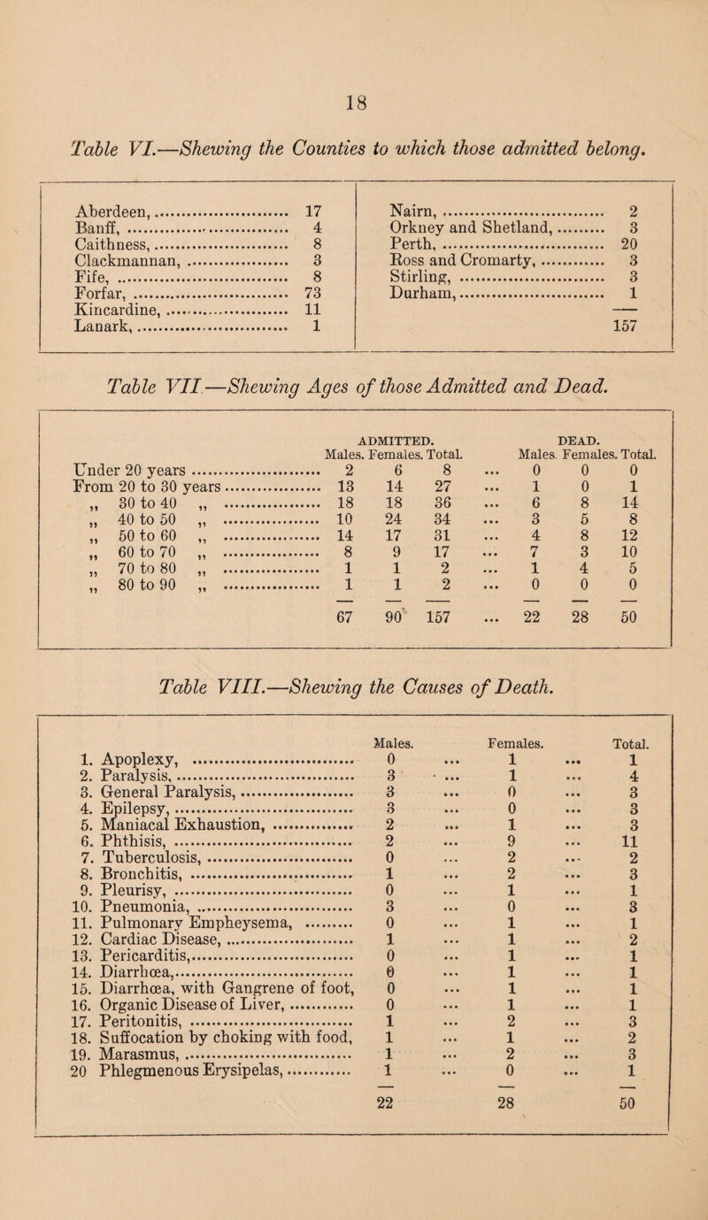 Table VI.—Shewing the Counties to which those admitted belong. Aberdeen,. Banff, ... Caithness,. Clackmannan, . Fife, . Forfar, . Kincardine,. Lanark,. 17 4 8 3 8 73 11 1 Nairn,. Orkney and Shetland,. Perth. Ross and Cromarty. Stirling, . Durham,. 2 3 20 3 3 1 157 Table VII—Shewing Ages of those Admitted and Dead. ADMITTED. DEAD. Males. Females. Total. Males. Females. Total. Under 20 years. . 2 6 8 • •• 0 0 0 From 20 to 30 years. .. 13 14 27 ... 1 0 1 ,, 30 to 40 „ . . 18 18 36 ... 6 8 14 „ 40 to 50 .. . 10 24 34 • • • 3 5 8 „ 50 to 60 ,, . 17 31 • • • 4 8 12 „ 60 to 70 „ . . 8 9 17 • • • 7 3 10 „ 70 to 80 ,, . . 1 1 2 • • • 1 4 5 „ 80 to 90 „ . . 1 1 2 • • • 0 0 0 67 90' 157 • • • 22 28 50 Table VIII.— Shewing the Causes of Death. Males. Females. Total. 1. Apoplexy, . 0 « « • 1 • • • 1 2. Paralysis. 3 • ... 1 4 3. General Paralysis,. 3 0 3 4. Epilepsy,. 3 0 • • • 3 5. Maniacal Exhaustion, ... 2 • »-» 1 • • • 3 6. Phthisis, . 2 9 • • ■ 11 7. Tuberculosis,. 0 • • • 2 • • • 2 8. Bronchitis, . 1 • • • 2 • • • 3 9. Pleurisy, . 0 1 1 10. Pneumonia, . 3 • • • 0 • • • 3 11. Pulmonary Empheysema, . 0 1 • • • 1 12. Cardiac Disease,. 1 • . • 1 2 13. Pericarditis,. 0 1 • • 1 14. Diarrhoea,. 0 1 1 15. Diarrhoea, with Gangrene of foot, 0 1 1 16. Organic Disease of Liver, 0 1 1 17. Peritonitis, . 1 2 3 18. Suffocation by choking with food, 1 ... 1 • • • 2 19. Marasmus,. 1 ... 2 • » • 3 20 Phlegmenous Erysipelas, 1 ... 0 • .. 1 22 28 50