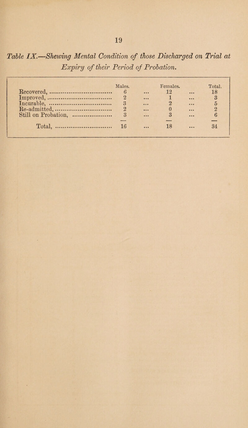 Table IX.—Shewing Mental Condition of those Discharged on Trial at Expiry of their Period of Probation. Males. Females. Total, Recovered,. 6 ... 12 ... 18 Improved,. 2 ... 1 ... 3 Incurable, . 3 ... 2 ... 5 Re-admitted,. 2 ... 0 ... 2 Still on Probation, . 3 ... 3 ... 6 Total, . 16 ... 18 ... 34