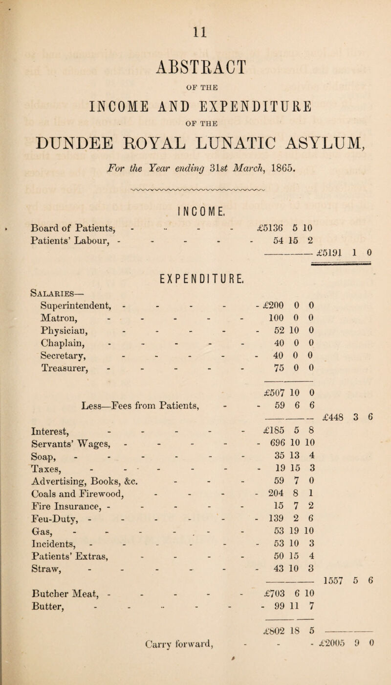 ABSTRACT OF THE INCOME AND EXPENDITURE OF THE DUNDEE ROYAL LUNATIC ASYLUM, For the Year ending ?>ist March, 1865. INCOME. Board of Patients, ..... £5136 5 10 Patients’ Labour, .... 54 15 2 -£5191 1 0 EXPENDITUR E Salaries— Superintendent, ... - - £200 0 0 Matron, .... - 100 0 0 Physician, .... - 52 10 0 Chaplain, .... - 40 0 0 Secretary, .... o i 0 0 Treasurer, - - - - 75 0 0 £507 10 0 Less—Fees from Patients, - 59 6 6 £448 3 6 Interest, ... - - £185 5 8 Servants’ Wages, ..... - 696 10 10 Soap, .... - - 35 13 4 Taxes, - - - - 19 15 3 Advertising, Books, &c. - 59 7 0 Coals and Firewood, ... - 204 8 1 Fire Insurance, - - - - - 15 7 2 Feu-Duty, ----- - 139 2 6 Gas, - - - - - 53 19 10 Incidents, .... - - 53 10 3 Patients’ Extras, ... . 50 15 4 Straw, - ... - 43 10 3 1557 5 6 Butcher Meat, - - - - £703 6 10 Butter, ...... - 99 11 7 £b02 18 5 - Carry forward, * - - - £2005 9 0