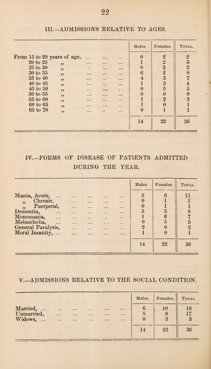 III.—ADMISSIONS RELATIVE TO AGES. Males. Females. Total. From 15 to 20 years of age, . 0 2 2 20 to 25 „ . 1 2 3 25 to 30 ,, 0 2 2 30 to 35 „ . 6 2 8 35 to 40 „ 4 3 7 40 to 45 ,, 1 3 4 45 to 50 ,, ... .... . . 0 5 5 50 to 55 ,, ... . 0 0 0 55 to 60 ,, 1 2 - 3 60 to 65 „ . 1 0 1 65 to 70 „ . 0 1 1 14 22 36 IV.—FORMS OF DISEASE OF PATIENTS ADMITTED DURING THE YEAR. Males. Females. Total. Mania, Acute, . 5 6 11 „ Chronic, . 0 1 1 „ Puerperal, . 0 1 1 Dementia, . 5 3 8 Monomania, 1 6 7 Melancholia, 0 5 5 General Paralysis, . . 2 0 2 Moral Insanity,. 1 0 1 14 22 36 V.—ADMISSIONS RELATIVE TO THE SOCIAL CONDITION. Males. Females. Total. Married, ... . 6 10 16 Unmarried, 8 9 17 Widows,. 0 3 3 14 22 36