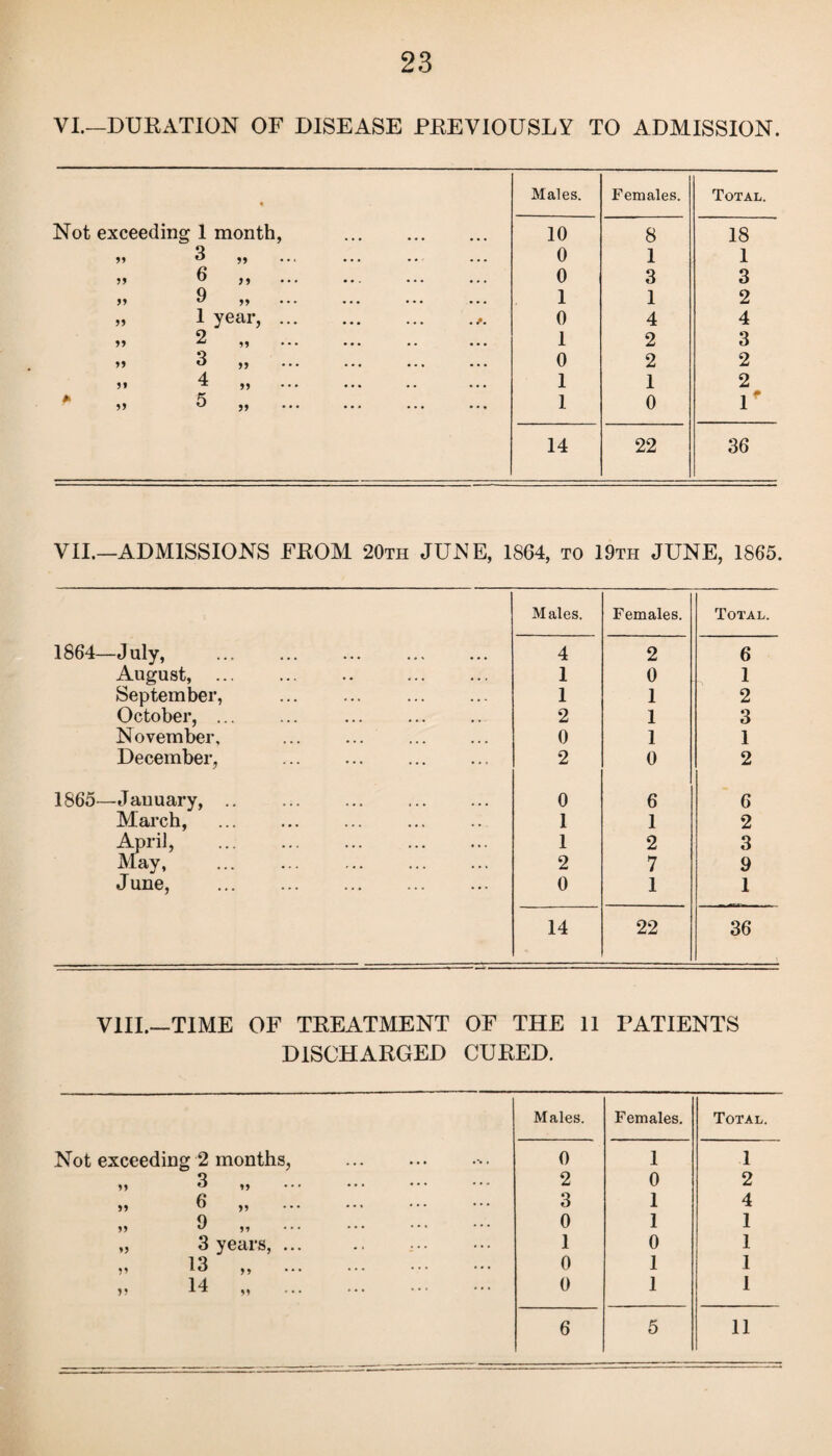 VI.—DURATION OF DISEASE PREVIOUSLY TO ADMISSION. • Males. Females. Total. Not exceeding 1 month, 10 8 18 55 3 „ • ■ • . . 0 1 1 55 6 „ ... • • ... 0 3 3 55 9 „ ... . , , ... • • . 1 1 2 55 1 year, ... • • • • *• 0 4 4 55 2 ,, • • • 1 2 3 55 3 „ ♦ • • • • • 0 2 2 51 4 „ ... • • • .. 1 1 2 * 55 5 „ ... ... ... ... 1 0 lf 14 22 36 VII.—ADMISSIONS FROM 20th JUNE, 1864, to I9th JUNE, 1865. Males. Females. Total. 1864—July, . 4 2 6 August, 1 0 1 September, ... ... . 1 1 2 October, ... 2 1 3 November, 0 1 1 December, .. 2 0 2 1865—January, .. . 0 6 6 March, 1 1 2 April, . 1 2 3 May. 2 7 9 June, . 0 1 1 14 22 36 VIII.—TIME OF TREATMENT OF THE 11 PATIENTS DISCHARGED CURED. Males. Females. Total. Not exceeding 2 months, ... 0 1 1 ,, 3 ,, ... ... ... ••• 2 0 2 ,, 6 ,, 3 1 4 ,, 9 ,, 0 1 1 „ 3 years, ... 1 0 1 ,, 13 ,, 0 1 1 „ 14 . 0 1 1 6 5 11