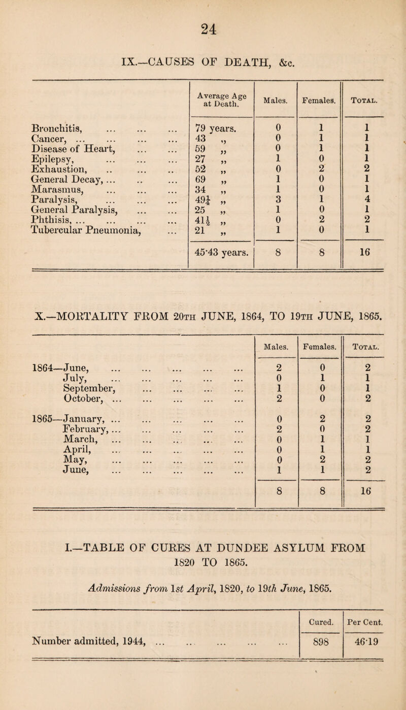 IX.—CAUSES OF DEATH, &c. Average Age at Death. Males. Females. Total. Bronchitis, 79 years. 0 1 1 Cancer, ... 43 0 1 1 Disease of Heart, 59 J J 0 1 1 Epilepsy, 27 55 1 0 1 Exhaustion, 52 55 0 2 2 General Decay,. 69 55 1 0 1 Marasmus, 34 55 1 0 1 Paralysis, General Paralysis, 49J: 55 3 1 4 25 55 1 0 1 Phthisis, ... 41| 0 2 2 Tubercular Pneumonia, 21 55 1 0 1 45*43 years. 8 8 16 X.—MORTALITY FROM 20th JUNE, 1864, TO 19th JUNE, 1865. Males. Females. Total. 1864—June, . 2 0 2 July, . 0 1 1 September, . 1 0 1 October,. 2 0 2 1865—January, ... 0 2 2 February,. . 2 0 2 March, .. 0 1 1 April, ... . 0 1 1 May, . 0 2 2 June, . 1 1 2 8 8 16 I.—TABLE OF CUBES AT DUNDEE ASYLUM FROM 1820 TO 1865. Admissions from 1$£ April, 1820, to 19th June, 1865. Cured. Per Cent. Number admitted, 1944,. . 898 46-19