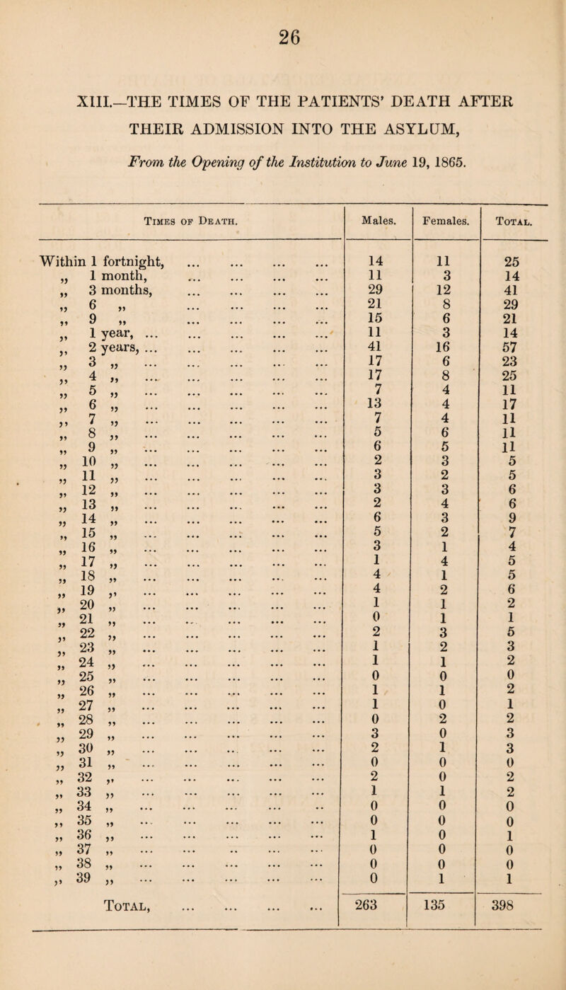 XIII.—THE TIMES OF THE PATIENTS’ DEATH AFTER THEIR ADMISSION INTO THE ASYLUM, From the Opening of the Institution to June 19, 1865. Times of Death. Within 1 fortnight 99 1 month, 99 3 months, 99 6 99 99 9 99 99 1 year, ... 99 2 years, ... 99 3 99 99 4 99 99 5 99 99 6 99 99 7 99 99 8 99 99 9 99 99 10 99 99 11 99 99 12 99 ••• 99 13 99 99 14 99 99 15 99 99 16 99 99 17 99 99 18 99 99 19 9' 99 20 99 99 21 99 99 22 99 99 23 99 99 24 99 99 25 99 99 26 99 99 27 99 99 28 99 ••• 99 29 99 99 30 99 99 31 99 99 32 v 99 33 99 99 34 99 9 9 35 99 99 36 99 99 37 99 99 38 99 >> 39 99 Total, Males. 14 11 29 21 15 11 41 17 17 7 13 7 5 6 2 3 3 2 6 5 3 1 4 4 1 0 2 1 1 0 1 1 0 3 2 0 2 1 0 0 1 0 0 0 263 Females. 11 3 12 8 6 3 16 6 8 4 4 4 6 5 3 2 3 4 3 2 1 4 1 2 1 1 3 2 1 0 1 0 2 0 1 0 0 1 0 0 0 0 0 1 135 Total. 25 14 41 29 21 14 57 23 25 11 17 11 11 11 5 5 6 6 9 7 4 5 5 6 2 1 5 3 2 0 2 1 2 3 3 0 2 2 0 0 1 0 0 1 398