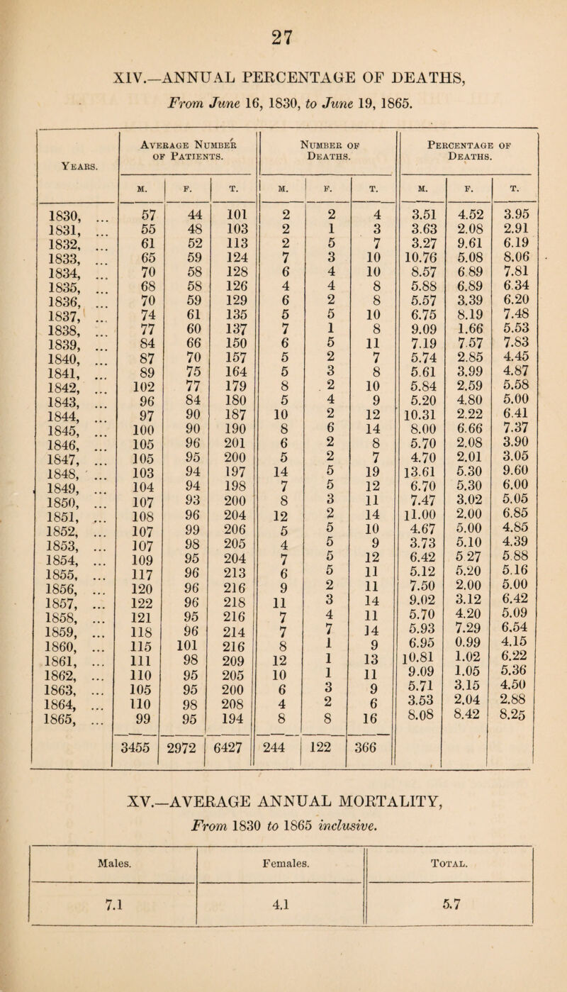 XIV.—ANNUAL PERCENTAGE OF DEATHS, From June 16, 1830, to June 19, 1865. Years. Average Number of Patients. Number of Deaths. Percentage of Deaths. m. F. T. 1 M. F. T. m. F. T. 1830, ... ' 57 44 101 2 2 4 3.51 4.52 3.95 1831, ... 55 48 103 2 1 3 3.63 2.08 2.91 1832, ... 61 52 113 2 5 7 3.27 9.61 6.19 1833, ... 65 59 124 7 3 10 10.76 5.08 8.06 1834, ... 70 58 128 6 4 10 8.57 6 89 7.81 1835, ... 68 58 126 4 4 8 5.88 6.89 6.34 1836, ... 70 59 129 6 2 8 5.57 3.39 6.20 1837, ... 74 61 135 5 5 10 6.75 8.19 7.48 1838, ... 77 60 137 7 1 8 9.09 1.66 5.53 1839, ... 84 66 150 6 5 11 7.19 7.57 7.83 1840, ... 87 70 157 5 2 7 5.74 2.85 4.45 1841, ... 89 75 164 5 3 8 5.61 3.99 4.87 1842, ... 102 77 179 8 2 10 5.84 2.59 5.58 1843, ... 96 84 180 5 4 9 5.20 4.80 5.00 1844, ... 97 90 187 10 2 12 10.31 2.22 6.41 1845, ... 100 90 190 8 6 14 8.00 6.66 7.37 1846, ... 105 96 201 6 2 8 5.70 2.08 3.90 1847, ... 105 95 200 5 2 7 4.70 2.01 3.05 1848, ' ... 103 94 197 14 5 19 13.61 5.30 9.60 , 1849, ... 104 94 198 7 5 12 6.70 5.30 6.00 1850, ... 107 93 200 8 3 11 7.47 3.02 5.05 1851, ... 108 96 204 12 2 14 11.00 2.00 6.85 1852, ... 107 99 206 5 5 10 4.67 5.00 4.85 1853, ... 107 98 205 4 5 9 3.73 5.10 4.39 1854, ... 109 95 204 7 5 12 6.42 5 27 5.88 1855, ... 117 96 213 6 5 11 5.12 5.20 5.16 1856, ... 120 96 216 9 2 11 7.50 2.00 5.00 1857, ... 122 96 218 11 3 14 9.02 3.12 6.42 1858, ... 121 95 216 7 4 11 5.70 4.20 5.09 1859, ... 118 96 214 7 7 ]4 5.93 7.29 6.54 1860, ... 115 101 216 8 1 9 6.95 0.99 4.15 1861, ... 111 98 209 12 1 13 10.81 1.02 6.22 1862, ... 110 95 205 10 1 11 9.09 1.05 5.36 1863, ... 105 95 200 6 3 9 5.71 3.15 4.50 1864, ... 110 98 208 4 2 6 3.53 2.04 2.88 1865, ... 99 95 194 8 8 16 8.08 8.42 8.25 3455 2972 6427 244 122 366 i XV.—AVERAGE ANNUAL MORTALITY, From 1830 to 1865 inclusive. Males. Females. Total. 7.1 4.1 5.7