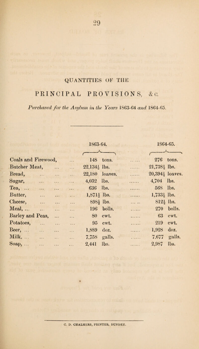 QUANTITIES OF THE PRINCIPAL PROVISION S, &c. Purchased for the Asylum in the Years 1863-64 and 1864-65. 1863-64. 1S64-65. r r > Coals and Firewood, 148 tons. . 276 tons. Butcher Meat, 22,1344 lbs. 21,7384 lbs. Bread, . 22,180 loaves. . 20,3944 loaves. Sugar, . 4,032 lbs. . 4,704 lbs. Tea,. 636 lbs. . 568 lbs. Butter, . 1,8714 lbs. 1,7334 lbs. Cheese, . 8984 lbs. 8124 lbs. Meal,. 196 bolls. . 270 bolls. Barley and Peas, 80 cwt. 63 cwt. Potatoes, 95 cwt. . 219 cwt. Beer,. 1,889 doz. 1,928 doz. Milk,. 7,758 galls. 7,677 galls. Soap,. 2,441 lbs. 2,987 lbs. C. D. CHALMERS, PRINTER, DUNDEE.