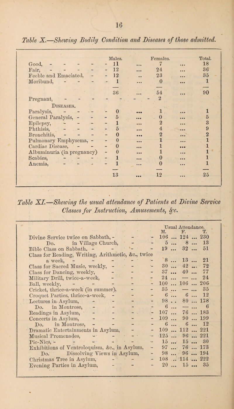 Table X.—Shewing Bodily Condition and Diseases of those admitted. Good, - Males. - 11 • • • Females. 7 Total. 18 Fair, - - - 12 • • • 24 36 Feeble and Emaciated, - - 12 • • 23 35 Moribund, - - 1 • • • 0 1 Pregnant, . 36 • • • 54 - 2 90 Diseases. Paralysis, _ - 0 1 1 General Paralysis, - - - 5 0 5 Epilepsy, - - 1 2 3 Phthisis, - - 5 4 9 Bronchitis, - - 0 2 2 Pulmonary Emphysema, - - 0 1 1 Cardiac Disease, - - 0 1 1 Albuminuria (in pregnancy) - 0 1 1 Scabies, - - 1 0 1 Anemia, - - 1 0 1 13 • • • 12 25 Table XI.—Shewing the usual attendance of Patients at Divine Service Classes for Instruction, Amusements, Sfc. Divine Service twice on Sabbath, - Usual Attendance. M. F. T. 106 ... 124 ... 230 Do. in Village Church, - - 5 • • • 8 • • • 13 Bible Class on Sabbath. - •- 19 • • • 32 • • • 51 Class for Beading, Writing, Arithmetic, &c., twice a week, ----- 8 • • • 13 • • • 21 Class for Sacred Music, weekly, - - •- 30 • • • 42 • • * 72 Class for Dancing, weekly, - - 37 • • • 40 • • • 77 Military Drill, twice-a-week, - 24 • • • — • • • 24 Ball, weekly, - - - 100 • • • 106 • • • 206 Cricket, thrice-a-week (in summer), - - 35 • • • — • • • 35 Croquet Parties, thrice-a-week, - - 6 • • • 6 • • • 12 Lectures im Asylum, - - 98 • • 80 • • « 178 Do. in Montrose, Leadings in Asylum, - - 6 • • • — • • • 6 - . - 107 • • • 76 • • • 183 Concerts in Asylum, - - 109 • • • 90 • • • 199 Do. in Montrose, - - 6 • • • 6 • • • 12 Dramatic Entertainments in Asylum, - - 109 • • • 112 • • • 221 Musical Promenades, - • ■- 125 • • • 96 • • • 221 Pic-Mcs, - - ■- 15 • • • 15 • • • 30 Exhibitions of Ventroloquism, &c., in Asylum, - 97 • • • 76 • • • 173 Do. Dissolving Views in Asylum, - 98 • • • 96 • • • 194 Christmas Tree in Asylum, - - 108 . • • 114 • M 222 Evening Parties in Asylum, 20 15 • • • 35