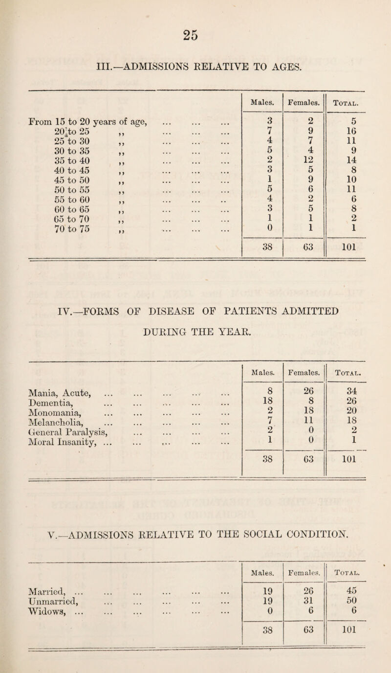 III.—ADMISSIONS RELATIVE TO AGES. Males. Females. Total. From 15 to 20 years of age, 3 2 5 20^to 25 ,, . 7 9 16 25 to 30 ,, 4 7 11 30 to 35 ,, . 5 4 9 35 to 40 ,, 2 12 14 40 to 45 ,, 3 5 8 45 to 50 „ . 1 9 10 50 to 55 ,, . 5 6 11 55 to 60 ,, . 4 2 6 CO to 65 ,, 3 5 8 65 to 70 ,, 1 1 2 70 to 75 „ . 0 1 1 38 63 101 IV.—FORMS OF DISEASE OF PATIENTS ADMITTED DURING THE YEAR. Males. Females. Total. Mania, Acute, 8 26 34 Dementia, 18 8 26 Monomania, 2 18 20 Melancholia, 7 11 18 General Paralysis, 2 0 2 Moral Insanity, ... 1 0 1 38 63 101 V.—ADMISSIONS RELATIVE TO THE SOCIAL CONDITION. Males. Females. Total. Married, ... 19 26 45 Unmarried, 19 31 50 Widows,.. 0 6 6 38 63 101