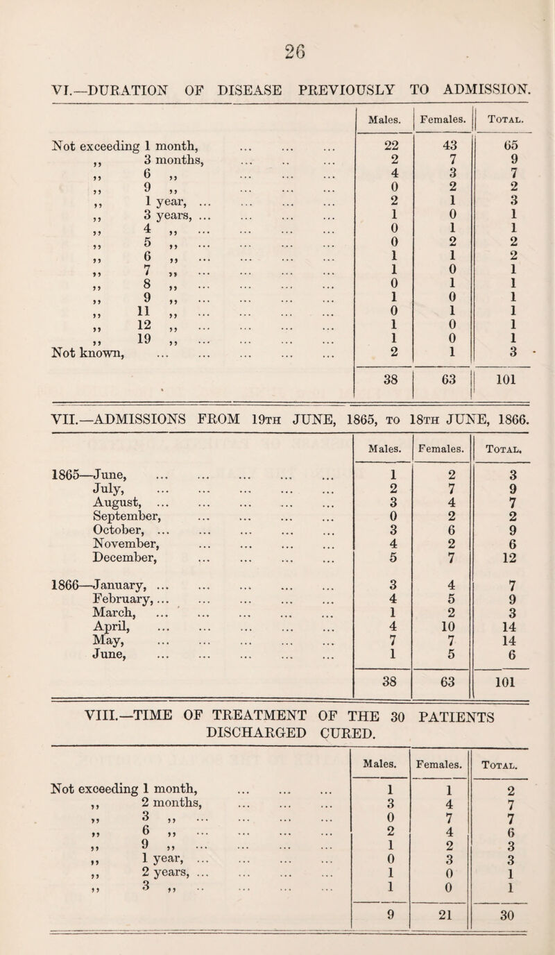 VI.—DURATION OF DISEASE PREVIOUSLY TO ADMISSION. Males. Females. Total. Not exceeding 1 month, 22 43 65 ,, 3 months, 2 7 9 ,, 6 ,, . 4 3 7 „ 9 „ . 0 2 2 » 1 year,. 2 1 3 ,, 3 years,. 1 0 1 4 5 ? -X j 5 0 1 1 „ 5 „ . 0 2 2 ,, 6 ,, . 1 1 2 ,, 7 ,, 1 0 1 ,, 8 ,, 0 1 1 „ 9 „ . 1 0 1 ,, 11 ,, . 0 1 1 „ 12 „ . 1 0 1 „ 19 „ . 1 0 1 Not known, . 2 1 3 % 38 63 101 VII.—ADMISSIONS FROM 19th JUNE, 1865, to 18th JUNE, 1866. Males. Females. Total, 1865—J une, ... ... ... ... ... 1 2 3 July, . 2 7 9 August, ... 3 4 7 September, 0 2 2 October, ... 3 6 9 November, 4 2 6 December, 5 7 12 1866—January,. 3 4 7 February,... 4 5 9 March, 1 2 3 April, . 4 10 14 May, . 7 7 14 June, 1 5 6 38 63 101 VIII.—TIME OF TREATMENT OF THE 30 PATIENTS DISCHARGED CURED. Males. Females. Total. Not exceeding 1 month, . 1 1 2 ,, 2 months, 3 4 7 ,, 3 ,, 0 7 7 „ 6 ,, . 2 4 6 ,, 9 ,, 1 2 3 ,, 1 year,. 0 3 3 ,, 2 years,. 1 0 1 ,, 3 ,, 1 0 1 9 21 30