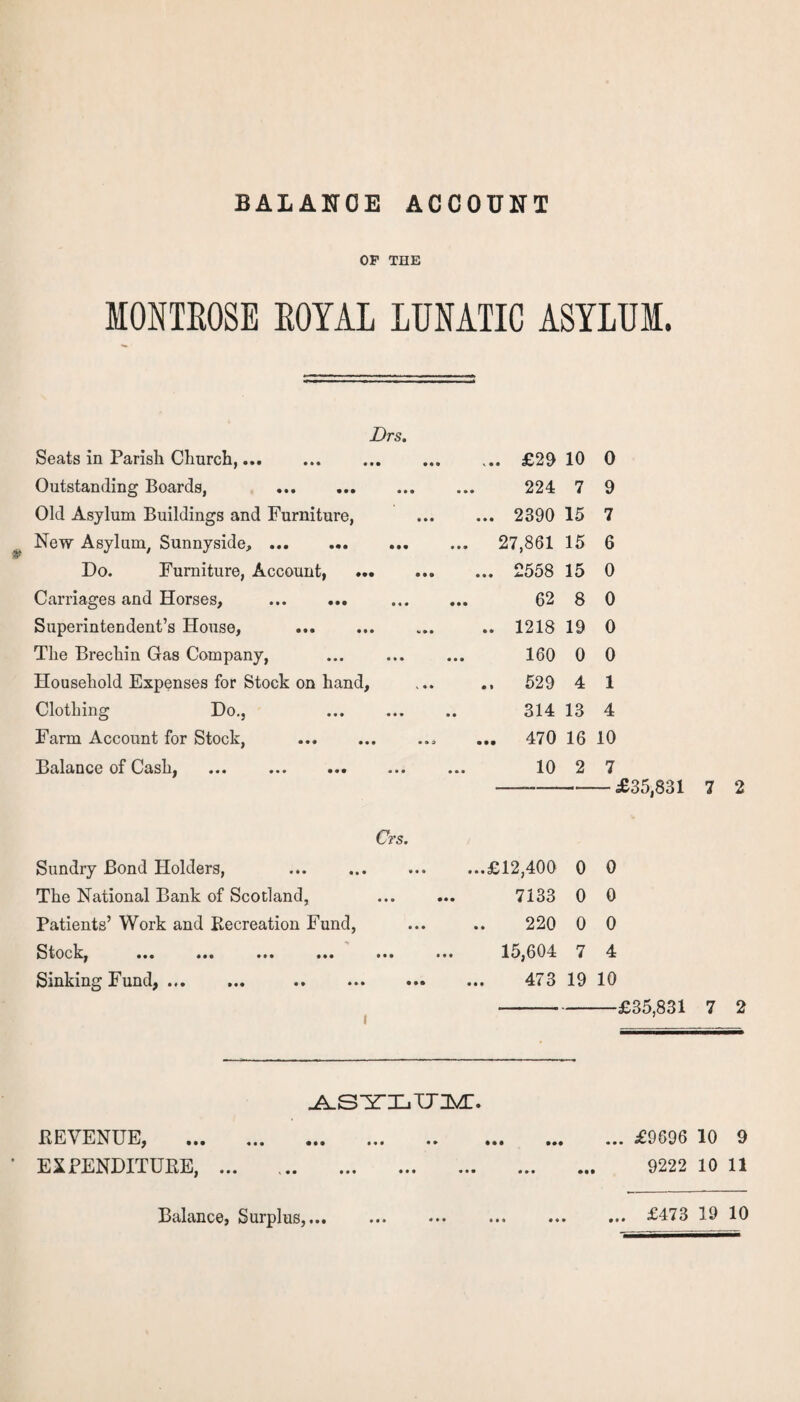 BALANCE ACCOUNT OF THE MONTROSE ROYAL LUNATIC ASYLUM. Drs. Seats in Parish Church,... ... £29 10 0 Outstanding Boards, . 224 7 9 Old Asylum Buildings and Furniture, ... 2390 15 7 New Asylum, Sunnyside,. ... 27,861 15 6 Do. Furniture, Account, . ... 2558 15 0 Carriages and Horses, . 62 8 0 Superintendent’s House, .. 1218 19 0 The Brechin Gas Company, 160 0 0 Household Expenses for Stock on hand, .. 529 4 1 Clothing Do., 314 13 4 Farm Account for Stock, ... 470 16 10 Balance of Cash, ... . 10 2 7 —-£35,831 7 2 Crs. Sundry Bond Holders, ... ... ... ...£12,400 0 0 The National Bank of Scotland, ... ... 7133 0 0 Patients’ Work and Recreation Fund, ... .. 220 0 0 Stock, ... ... ... ... ... ... 15,G04 7 4 Sinking Fund, ... ... .. . 473 19 10 -£35,831 7 2 ^LS-Y-ILTTdVC. REVENUE, . EXPENDITURE,. ... £9696 10 9 9222 10 11 Balance, Surplus,... • • • « • • • • •