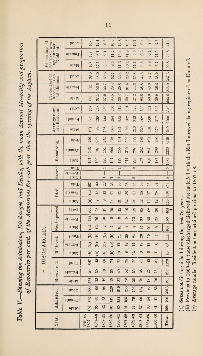 Table V.—Shewing the Admissions, Discharges, tme? Deaths, twVA the mean Annual Mortality and proportion of Recoveries per cent, of the Admissions for each year since the opening of the Asylum. Per centage of 1 10.6! cd iO.4 1 94 6 1 CO* 1 2 1 c f g . . 03 ^ P??ox 1  a> CO* © 04 04 00 tO CO 1 CO ^ (V) O +3 *H W s «.a a> a 9p3tn9,j cd 05' tq cd ^ Ofl CL|~I 9ITJJV s tq cd co t- cd o 05 co 1 = I810X I 1 CO 0IBUX0J 1 04 > <v siBPi I'BJOX tO CO t- CO CM CO 04 05 2 *5 • rH Ol a 91BUI9X Til rH CO rH tO rH o 04 to (M p—* co 05 04 % Tf 04 O 04 co CO 04 9IBJV & O O O CM CO 05 1— »-H rH tO CM t- o> O 00 t- 00 CO CO rH P- IB30X 1 rH rH t-H 04 tO c3 O 9{«ra9x III -1 1 91BW rH rH rH 04 tO PUOX co Tf O CO CM <M tO CO CO tO 00 co tO to O to CO CO t— co co to CO •o <u Q 91BUI9X S co rH CO rH rH 04 (M co co CO rH CO CO 04 1^ rH to 04 co rH 04 0IBH S rH 05 Tf rH rH <M (M CO Tf 04 04 CM 05 rH 04 rH O t- rH 'O a> > o IB1°X CO o 04 00 04 04 rH tO rH <M rH 05 05 rH tO CO 04 co CO CO co^ Tf Si a rH 918019^ S' CO rH o rH 00 Cl tO 04 rn O CO 04 Tf 00 04 CO to r—i • Q o £ 8P*W s 04 r-H t- O rH t— to CO o 04 CO to o p o 'C I^OX S' /•-N JO rN J3 rH (M o CM Tt* 04 o 04 05 rH rH rH rH tf a C cn HH P > rH S' rv g g rH (M rH 04 CO (D tO <o Ph /-s S' O rH 00 co rH CO CO rH co Tf a> Jh mox t? co CO Tf 8 Tf rH to t- CO CO to CO Tf rH CO CO 04 rH rH » o > o o 9IBOI9& oS O CO 00 rH 8 O Hi* 04 to tO CO 8 o 04 to rH tO 3 <D tf 9I«W s CO rH (M rH 05 CO rH co S5 rH 04 00 rH GO rH CO rH rH 05 rH 'd a> PUox s CO rH 00 CO CO 05 CO 83 05 rH Cl CO co 04 co to rH fc- »o rH § 04 00 CO rH 8 a 0IBUI9J & CO to 3 05 rH rH H* CO rH to co rH 05 ]>• 8 Tf to rH Tf 8 t— h 9I«W g £ 3 O rH 8 O rH N fe CO 3 05 to Y ear. 1781 to 1857 *? to CO rH »o co to CO rH ? 05 8 rH CO O CO CO rH 7 co CO rH 11862-63 11863-64 3 4 CO CO rH 1S) 8 co H -1 O H (b) Previous to 1860-61 those discharged Relieved are included with the Not Improved being registered as Uncured. (c) Average number Resident not ascertained previous to 1857-58.