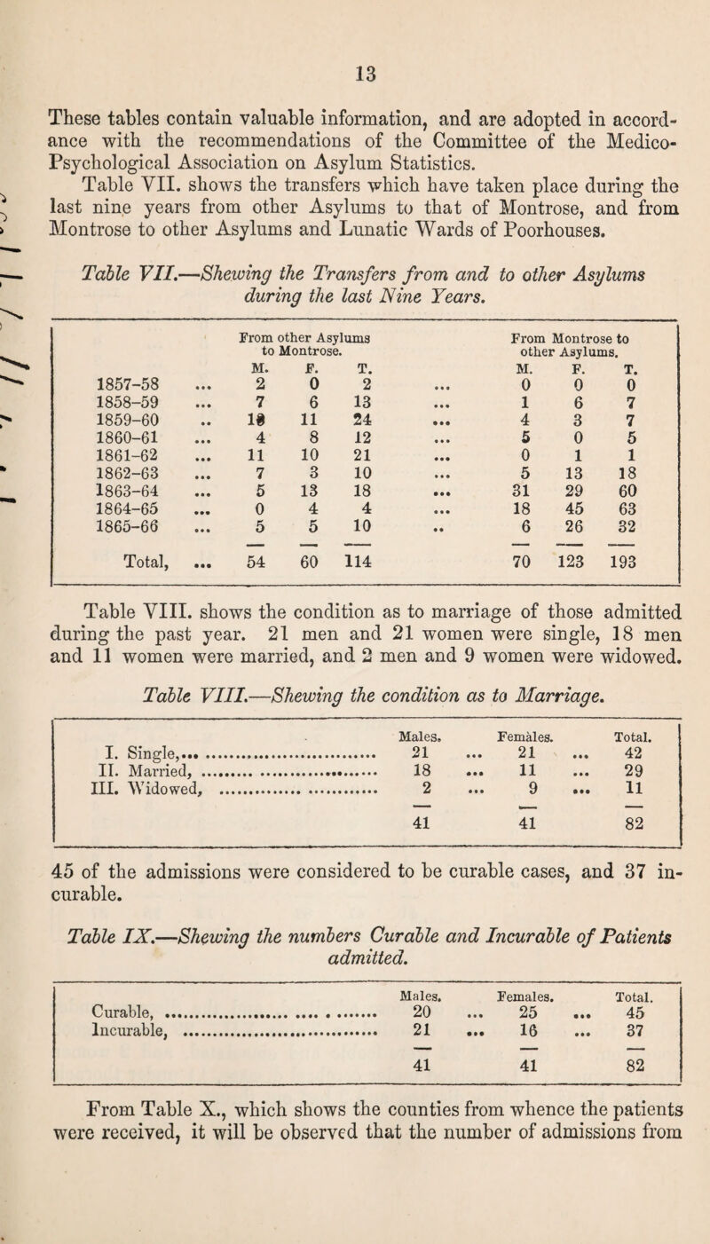 These tables contain valuable information, and are adopted in accord¬ ance with the recommendations of the Committee of the Medico- Psychological Association on Asylum Statistics. Table VII. shows the transfers which have taken place during the last nine years from other Asylums to that of Montrose, and from Montrose to other Asylums and Lunatic Wards of Poorhouses. Table VII.—Shewing the Transfers from and to other Asylums during the last Nine Years. 1857-58 • • • From other Asylums to Montrose. M. F. T. 2 0 2 • • • From Montrose to other Asylums. M. F. T. 0 0 0 1858-59 • • • 7 6 13 • • • 1 6 7 1859-60 18 11 24 • • • 4 3 7 1860-61 4 8 12 • • • 5 0 5 1861-62 11 10 21 • •• 0 1 1 1862-63 7 3 10 • • • 5 13 18 1863-64 5 13 18 • • • 31 29 60 1864-65 0 4 4 • • • 18 45 63 1865-66 5 5 10 • « 6 26 32 Total, • •• 54 60 114 70 123 193 Table VIII. shows the condition as to marriage of those admitted during the past year. 21 men and 21 women were single, 18 men and 11 women were married, and 2 men and 9 women were widowed. Table VIII.—Shewing the condition as to Marriage. Males. Females. Total. I. Single,. 21 ... 21 ... 42 II. Married, . 18 ... 11 ... 29 III. Widowed, . 2 ... 9 ... 11 41 41 82 45 of the admissions were considered to be curable cases, and 37 in¬ curable. Table IX.—Shewing the numbers Curable and Incurable of Patients admitted. Males. Females. Total. Curable, . • • • 25 • • • 45 Incurable, . •«• 16 ... 37 41 41 82 From Table X., which shows the counties from whence the patients were received, it will be observed that the number of admissions from