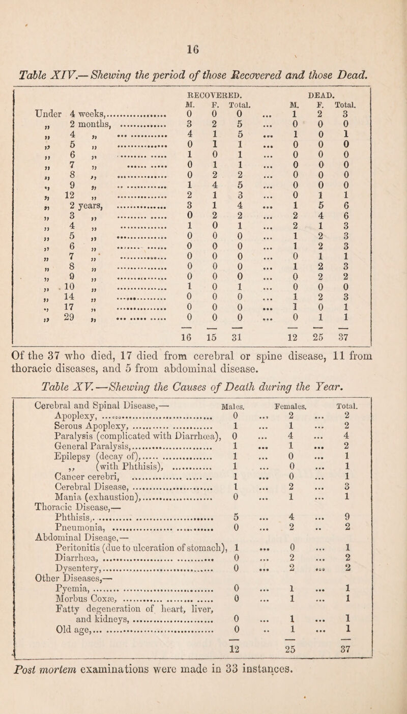 Table XIV. — Shewing the 'period of those Recovered and those Dead. RECOVERED. DEAD. M. F. Total. M. F. Total. Under 4 weeks,... 0 0 • • • 1 2 3 11 2 months. . 3 2 5 0 0 0 11 4 » . 4 1 5 1 0 1 5 19 1 1 0 0 0 11 6 . 1 0 1 • • • 0 0 0 9) 7 . 0 1 1 • • • 0 0 0 39 8 >•> . 0 2 2 • • • 0 0 0 '9 9 . 1 4 5 • « • 0 0 0 12 11 . 2 1 3 • • • 0 1 1 »> 2 years, 1 4 « • • 1 5 6 » 3 .. ..... 0 2 2 2 4 6 99 4 11 . 1 0 1 2 1 3 a 5 j» 0 0 • • • 1 2 3 )» 6 11 •••••• 0 0 0 • • • 1 2 3 99 7 19 0 0 • • • 0 1 1 » 8 19 . 0 0 0 1 2 3 5> 9 11 ... 0 0 0 0 2 2 93 10 11 ... 1 0 1 • • • 0 0 0 99 14 91 0 0 • • • 1 2 3 *9 17 13 0 0 • • • 1 0 1 29 )t 0 0 • • • 0 1 1 16 15 31 12 25 37 Of the 37 who died, 17 died from cerebral or spine disease, 11 from thoracic diseases, and 5 from abdominal disease. Table XV —Shewing the Causes of Death during the Tear. Cerebral and Spinal Disease,—- Males. Females. Total. Apoplexy, .. 0 • • T 2 2 Serous Apoplexy, . 1 • • • 1 2 Paralysis (complicated with Diarrhoea), 0 • # * 4 4 General Paralysis,. Epilepsy (decay of),. 1 • • • 1 2 1 • • • 0 1 ,, (with Phthisis), . 1 • • • 0 1 Cancer cerebri, . 1 • 0 ® 0 1 Cerebral Disease, . l • • • 2 3 Mania (exhaustion),. 0 • • • 1 1 Thoracic Disease,— Phthisis,. . 5 0*0 4 9 Pneumonia, . 0 • • o 2 2 Abdominal Disease,— Peritonitis (due to ulceration of stomach), 1 » • • 0 1 Diarrhoea, .. 0 • • • 2 2 Dysentery,. 0 • • • 2 .08 2 Other Diseases,— Pyemia, ... 0 • • • 1 1 Morbus Coxte, . 0 • • • 1 1 Fatty degeneration of heart, liver. and kidneys,. 0 • • • 1 1 Old age,. 0 12 • • 1 25 1 37 Post mortem examinations were made in 33 instances.