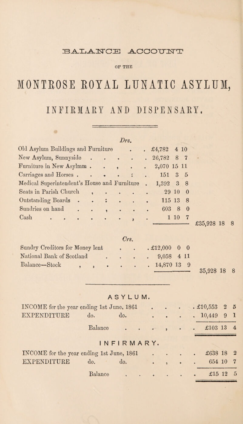 ^.OGOUXTO? OF THE MONTROSE ROYAL LUNATIC ASYLUM, INFIRMARY AND DISPENSARY. Drs. Old Asylum Buildings and Furniture New Asylum, Sunnyside .... Furniture in New Asylmm . . , . Carriages and Horses . . • . : Medical Superintendent’s House and Furniture Seats in Parisli Cliurcli , . . . Outstanding Boards . . : Sundries on Land . . , Cash. . £4,782 4 10 . 26,782 8 7 . 2,070 15 11 151 3 5 . 1,392 3 8 29 10 0 . 115 13 8 603 8 0 1 10 7 £35,928 18 8 Sundry Creditors for Money lent National Bank of Scotland Balance—Stock , , Crs. .£12,000 0 0 . 9,058 4 11 . 14,870 13 9 -- 35,928 18 8 ASYLUM. INCOME for the year ending 1st June, 1861 .... £10,553 2 5 EXPENDITURE do. do. .... 10,449 9 1 Balance . . , , £103 13 4 INFIRMARY. INCOME for the year ending 1st June, 1861 . £638 18 2 EXPENDITURE do. do. 654 10 7 Balance .... £15 12 5 Balance