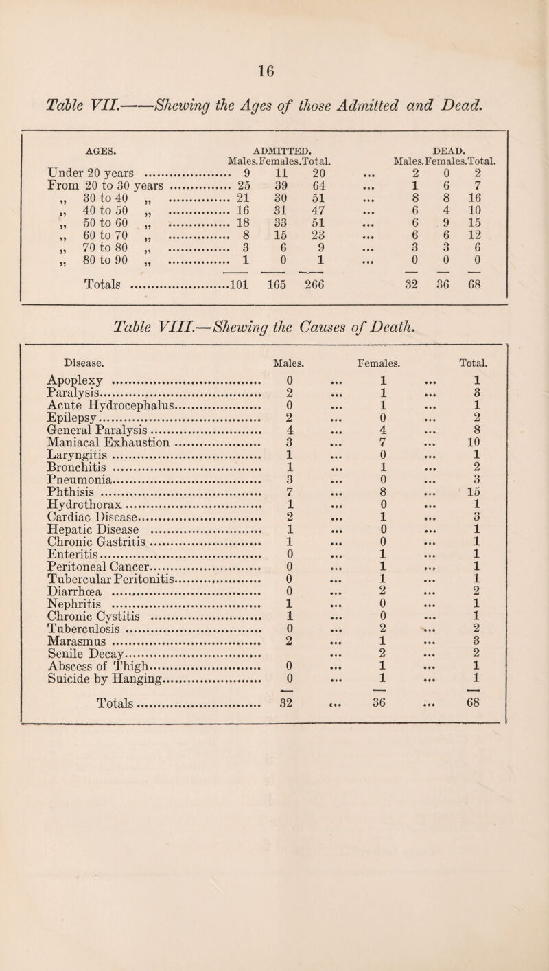 Table VII.-Shewing the Ages of those Admitted and Dead. AGES. Under 20 years ADMITTED. Males.Females,Total. . 9 11 20 DEAD. Males.Females.Total. 2 0 2 From 20 to 30 years . . 25 39 64 1 6 7 „ 30 to 40 . 21 30 51 8 8 16 „ 40 to 50 J) ••••*• . 16 31 47 6 4 10 „ 50 to 60 ****** . 18 33 51 6 9 15 „ 60 to 70 . 8 15 23 6 6 12 „ 70 to 80 •••*•* . 3 6 9 3 3 6 „ 80 to 90 11 . . 1 0 1 0 0 0 Totals . .101 165 266 32 36 68 Table VIII.—Shewing the Causes of Death. Disease. Apoplexy . Males. . 0 Females. 1 Total. 1 Paralysis. . 2 1 3 Acute Hydrocephalus. . 0 1 1 Epilepsy. . 2 0 2 General Paralysis. . 4 4 8 Maniacal Exhaustion. . 3 7 10 Laryngitis. . 1 0 1 Bronchitis . . 1 1 2 Pneumonia. . 3 0 3 Phthisis . . 7 8 15 Hydrothorax. . 1 0 1 Cardiac Disease... . 2 1 3 Hepatic Disease . . 1 0 1 Chronic Gastritis. . 1 0 1 Enteritis. . 0 1 1 Peritoneal Cancer. . 0 1 1 Tubercular Peritonitis. 1 1 Diarrhoea .... 2 2 Nephritis . . 1 0 1 Chronic Cystitis . . 1 0 1 Tuberculosis . . 0 2 2 Marasmus . . 2 1 3 Senile Decay. 2 2 Abscess of Thigh. . 0 1 1 Suicide by Hanging. . 0 1 1 Totals. E.. 36 4 • • 68